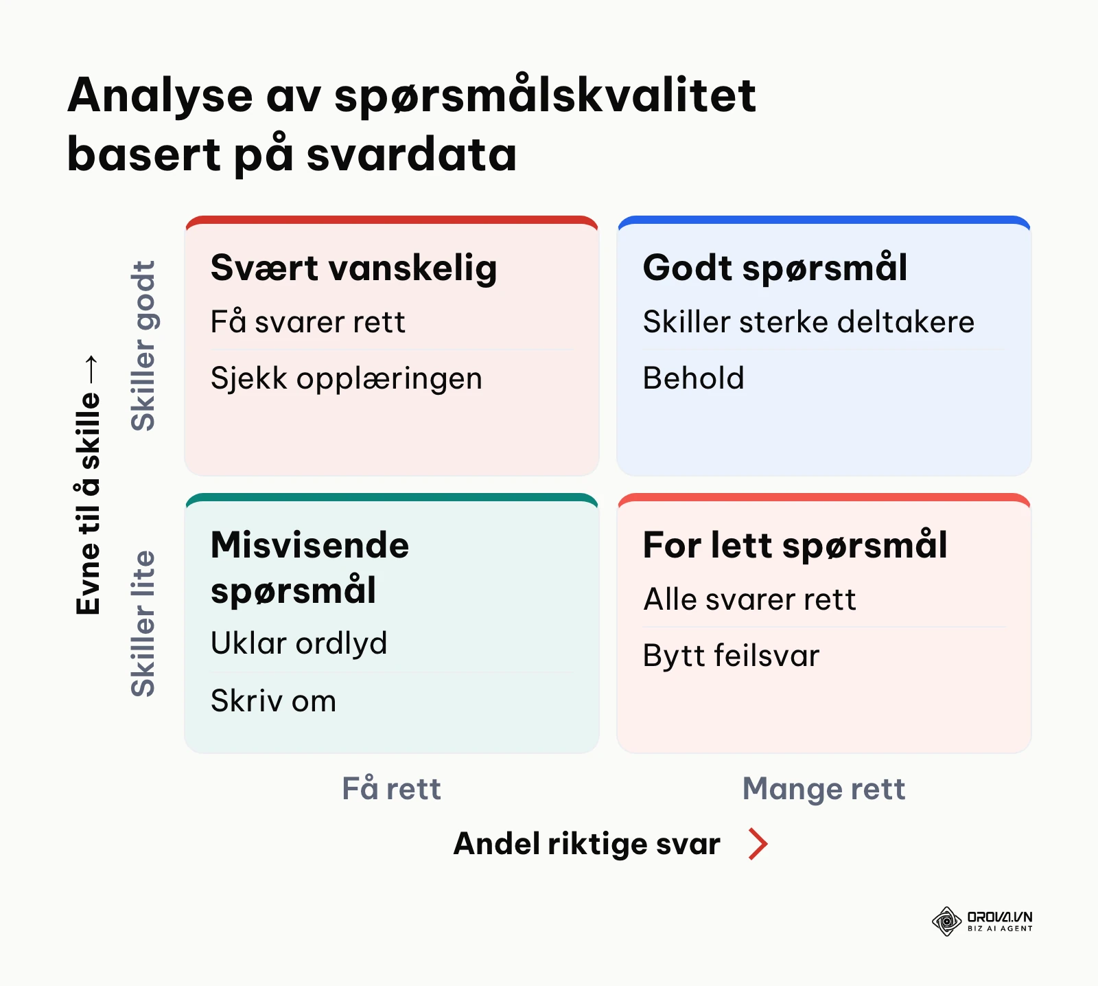 Firefelts matrise for evaluering av spørsmålenes vanskelighetsgrad og diskrimineringsevne