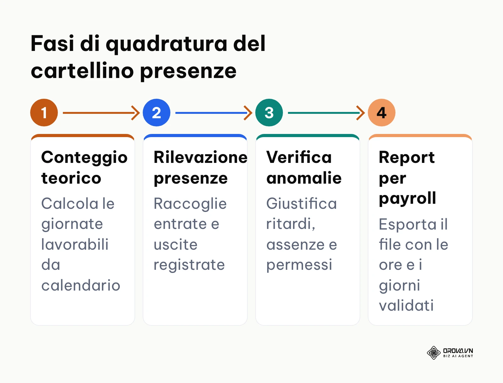 Diagramma di flusso delle 4 fasi per riconciliare i giorni lavorativi mensili