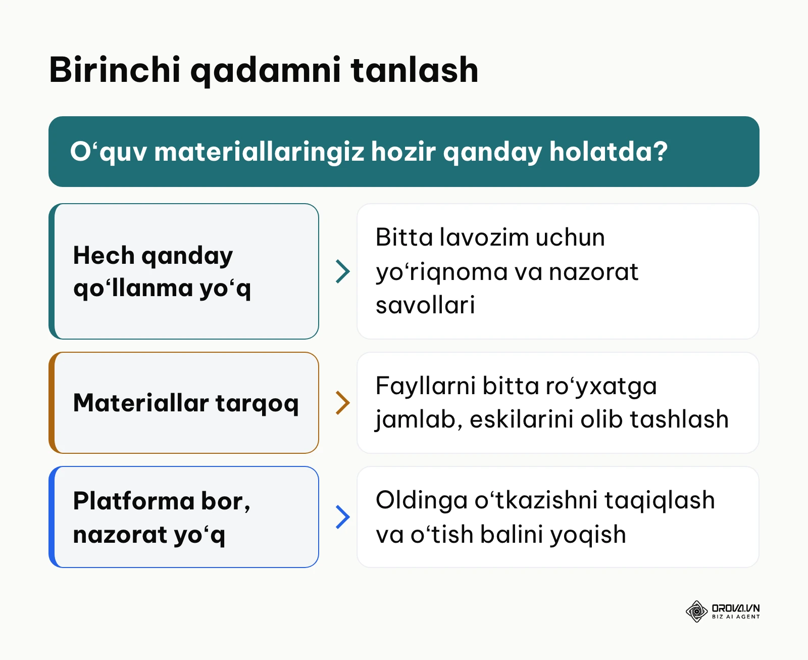 Oʻquv materiallari holatiga qarab LMS joriy qilishda birinchi qadamni tanlash sxemasi