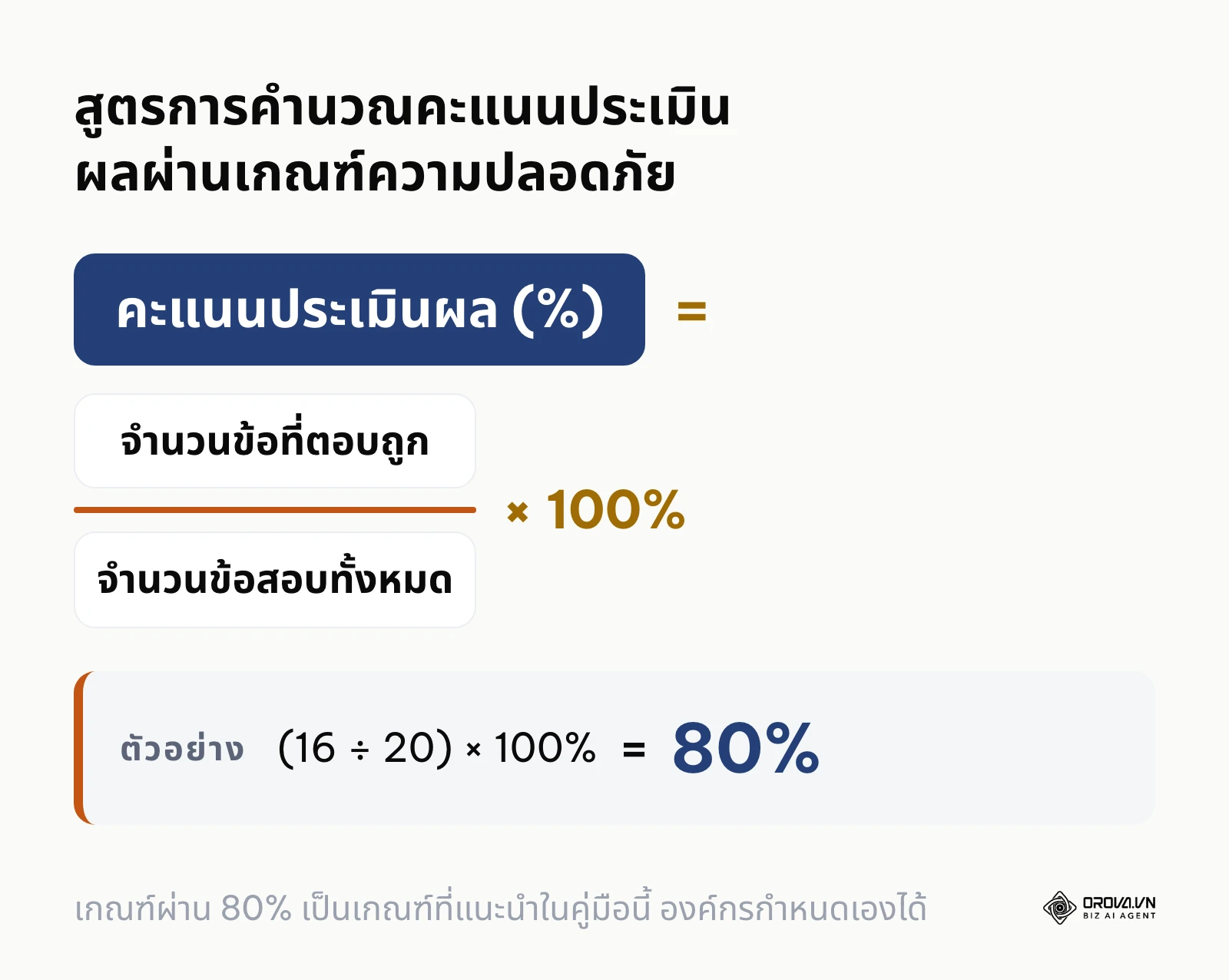 สูตรคำนวณเปอร์เซ็นต์คะแนนการทดสอบความปลอดภัยพนักงานใหม่พร้อมตัวอย่างเกณฑ์ผ่าน 80%
