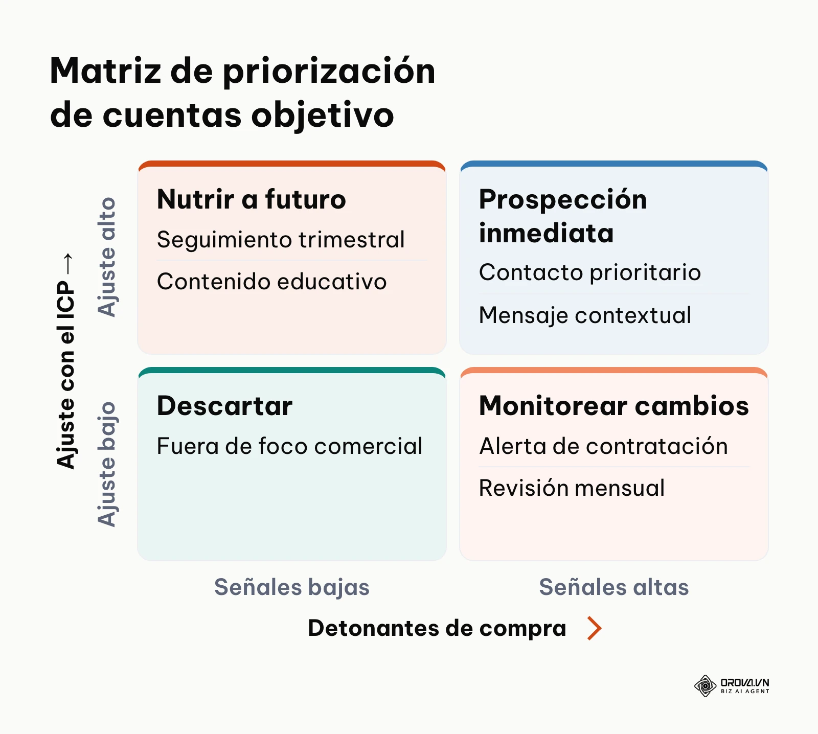 Matriz de priorización de cuentas según ajuste con el perfil ideal y presencia de detonantes de compra.