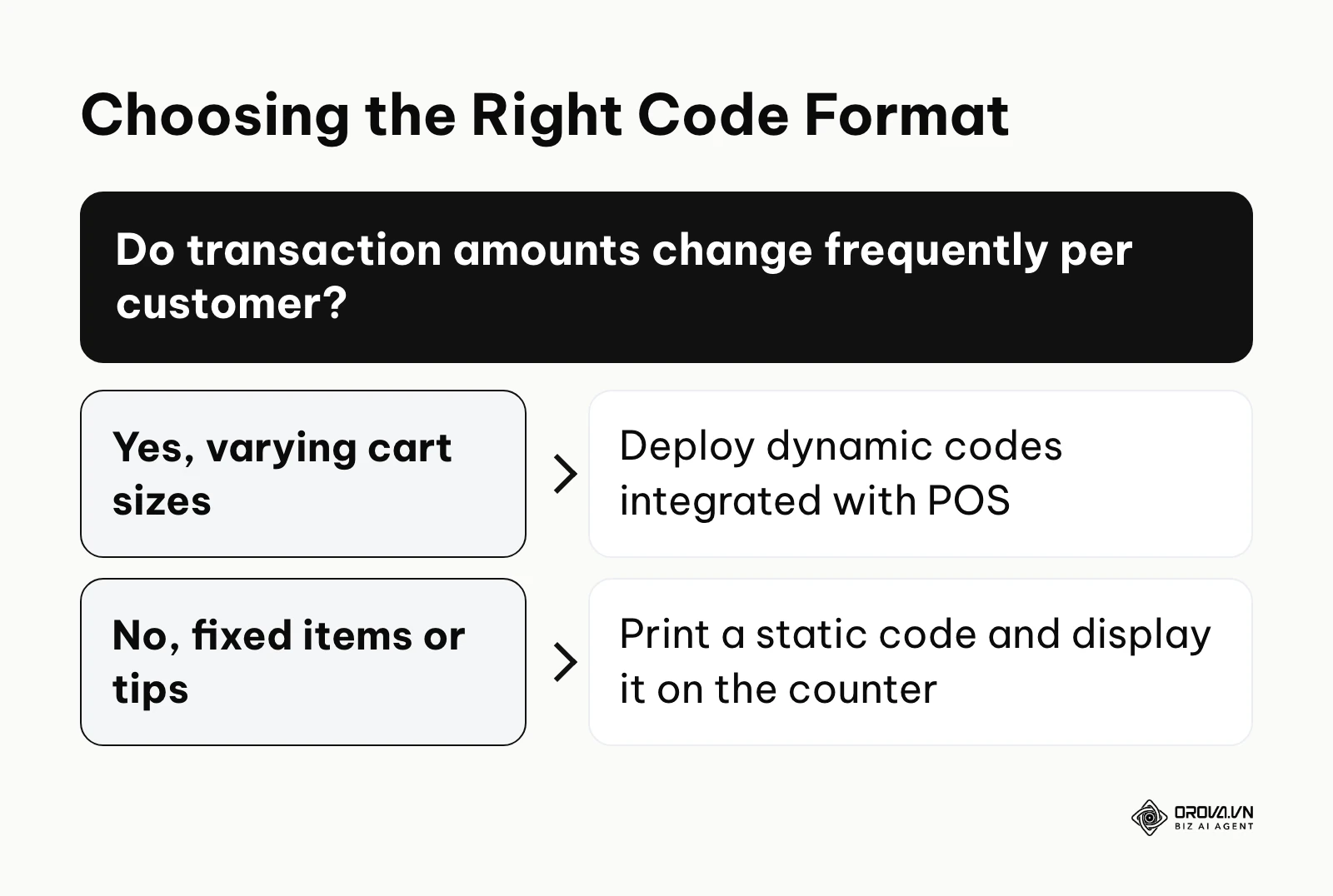 Decision tree to help merchants choose between static and dynamic codes