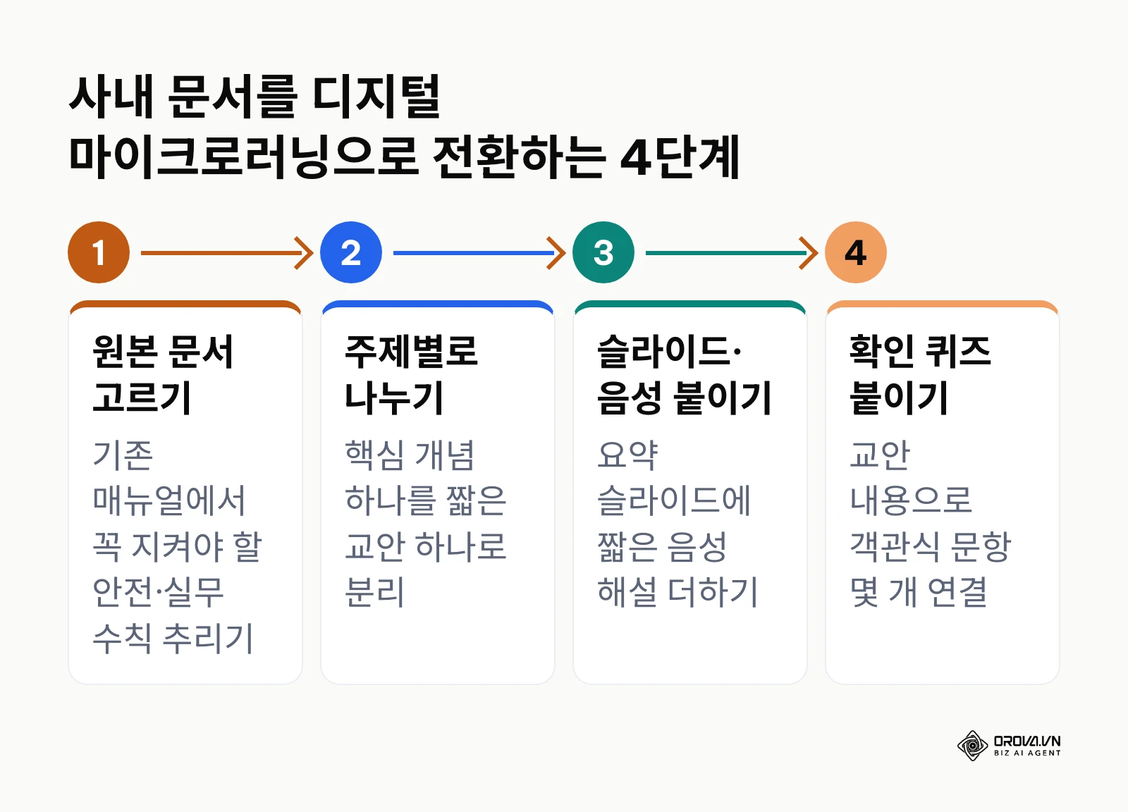 원천 문서 선별부터 퀴즈 연동까지 4단계 마이크로러닝 제작 절차