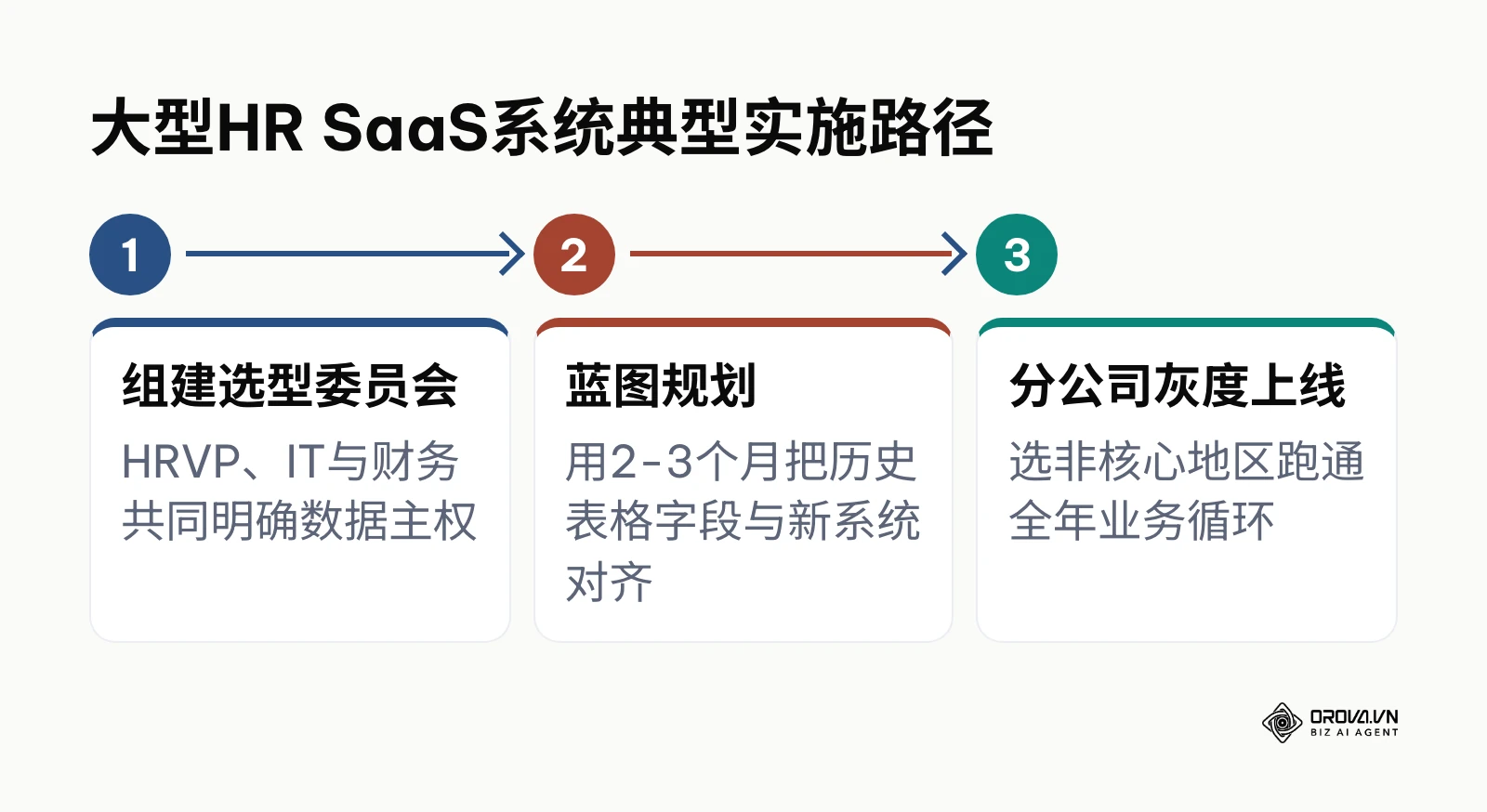 大型企业实施一体化HR SaaS平台的三个典型步骤