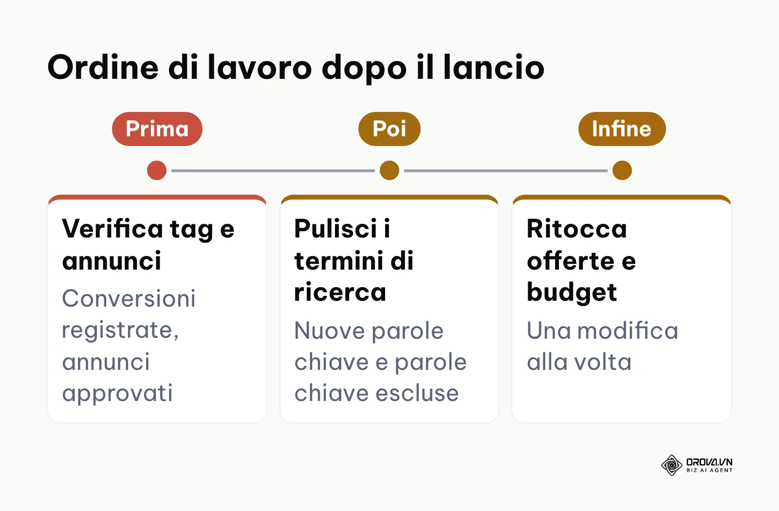 Sequenza delle verifiche dopo il lancio di una campagna Google Ads