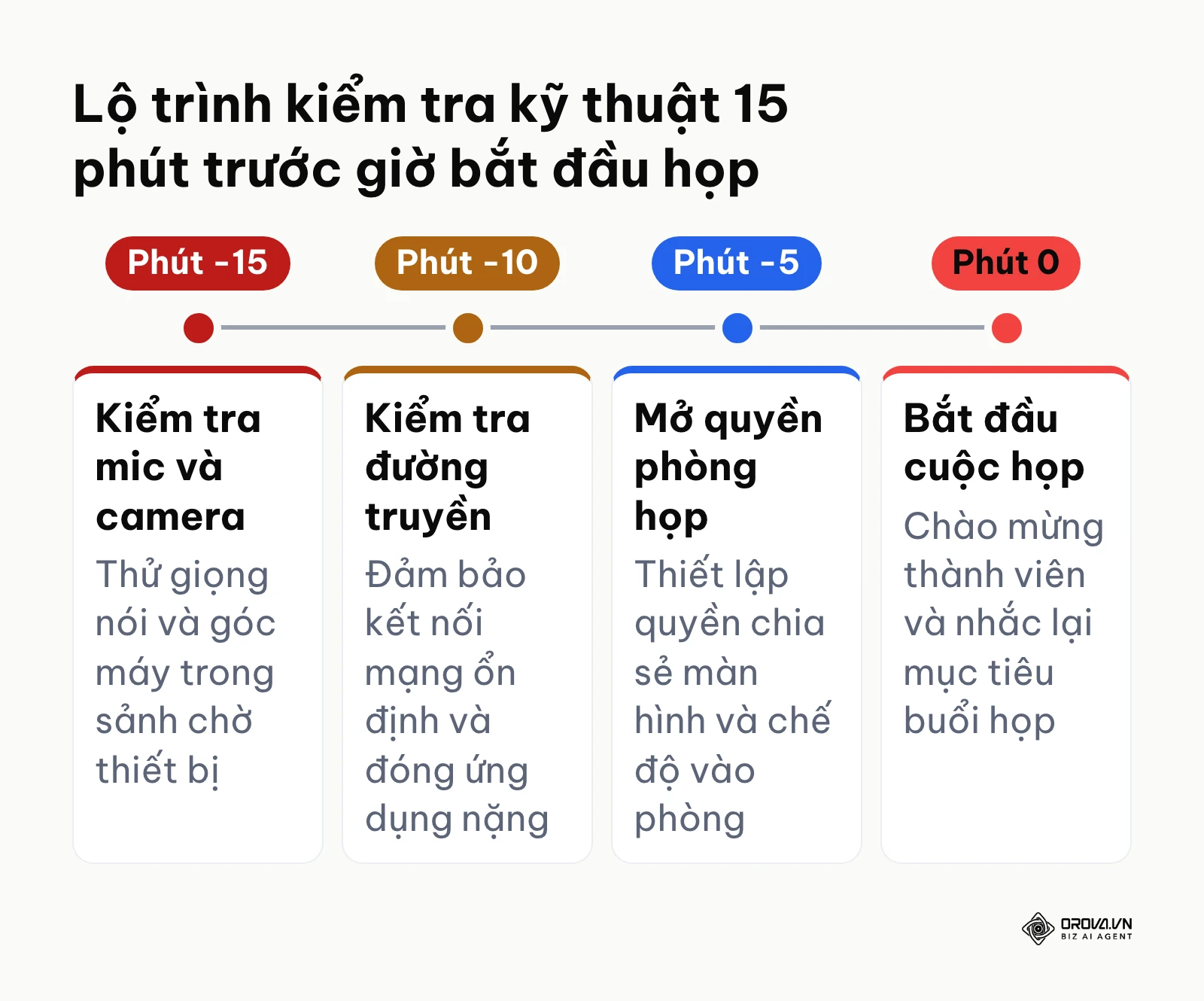 Sơ đồ dòng thời gian 4 mốc kiểm tra kỹ thuật trong 15 phút trước khi bắt đầu cuộc họp online
