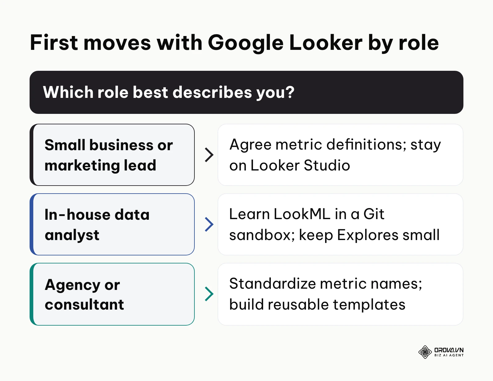 Decision chart of the first Google Looker steps for business owners, in-house analysts, and agencies.