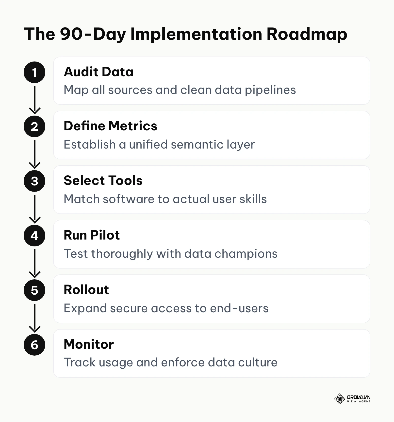 Six sequential steps for successfully rolling out self service BI across an organization