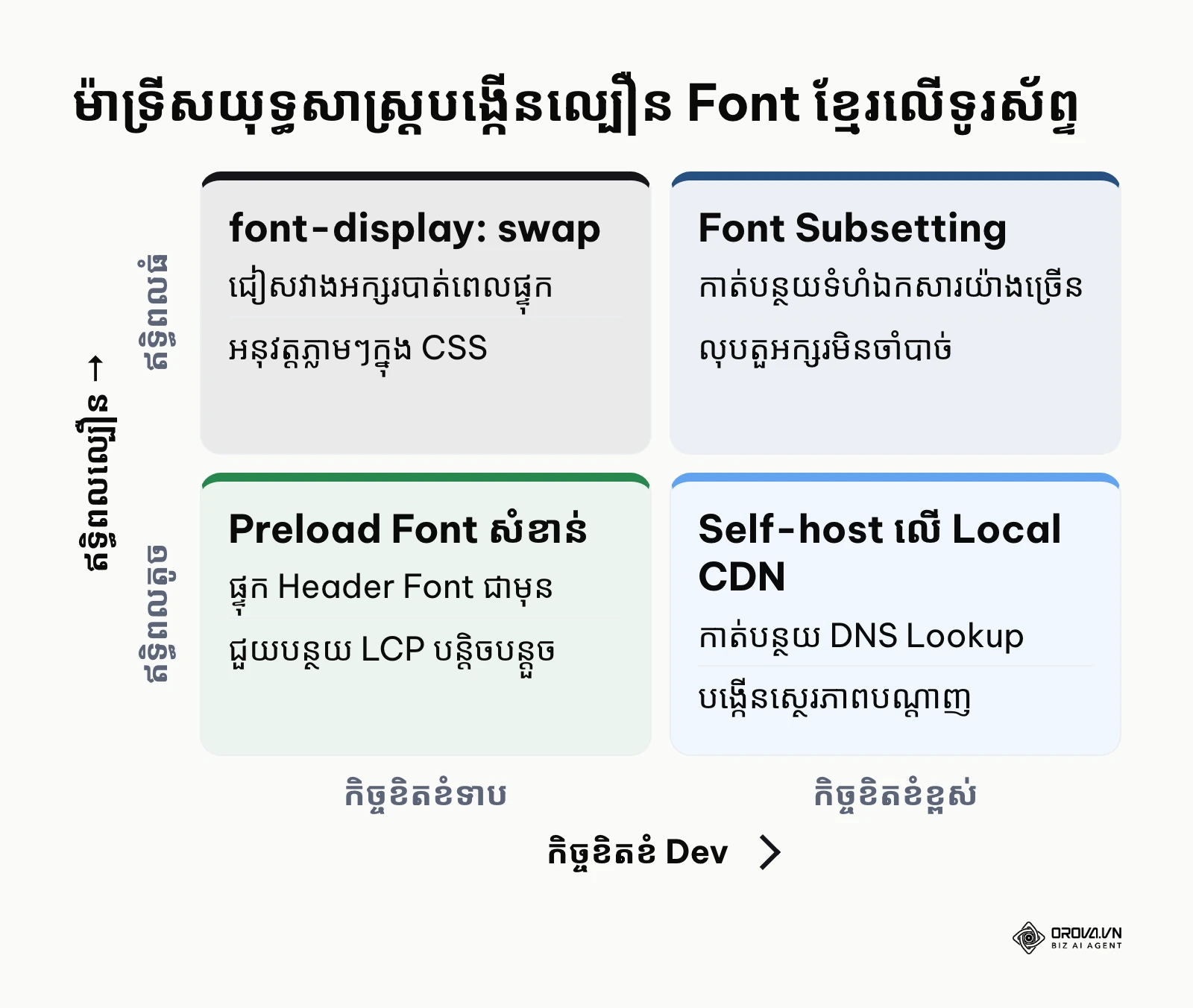 ម៉ាទ្រីសជ្រើសរើសដំណោះស្រាយបង្កើនល្បឿន និងកាត់បន្ថយការញាក់អេក្រង់សម្រាប់ Font ខ្មែរ
