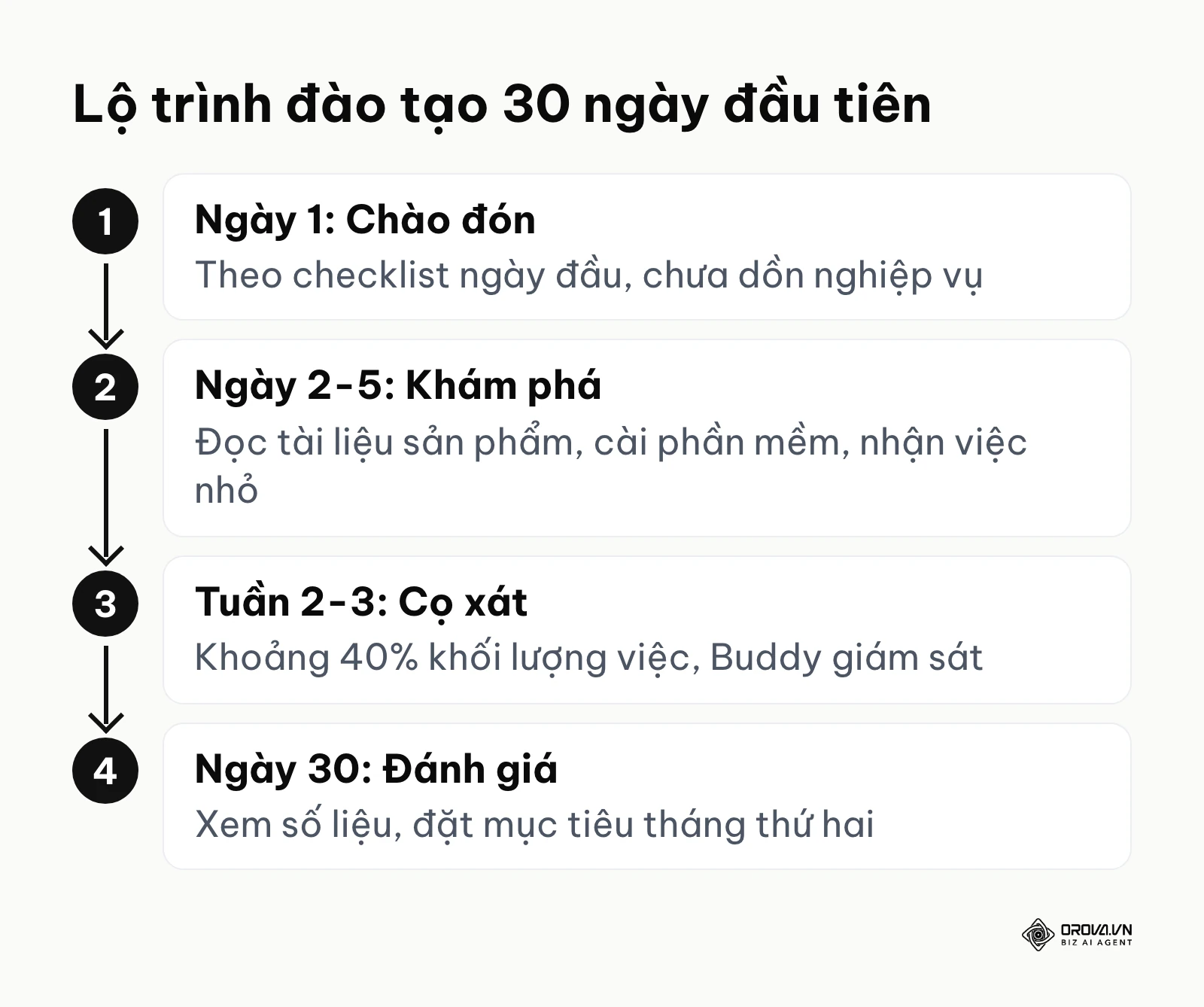 Các cột mốc thời gian trong lộ trình 30 ngày onboarding