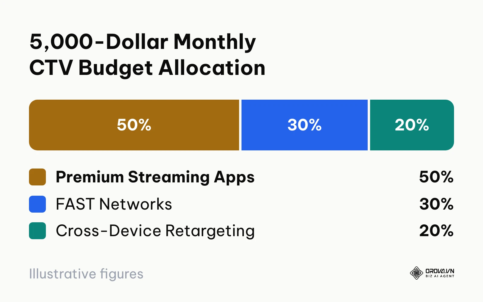 Pie chart illustrating the percentage breakdown of a 5,000-dollar CTV monthly campaign budget.