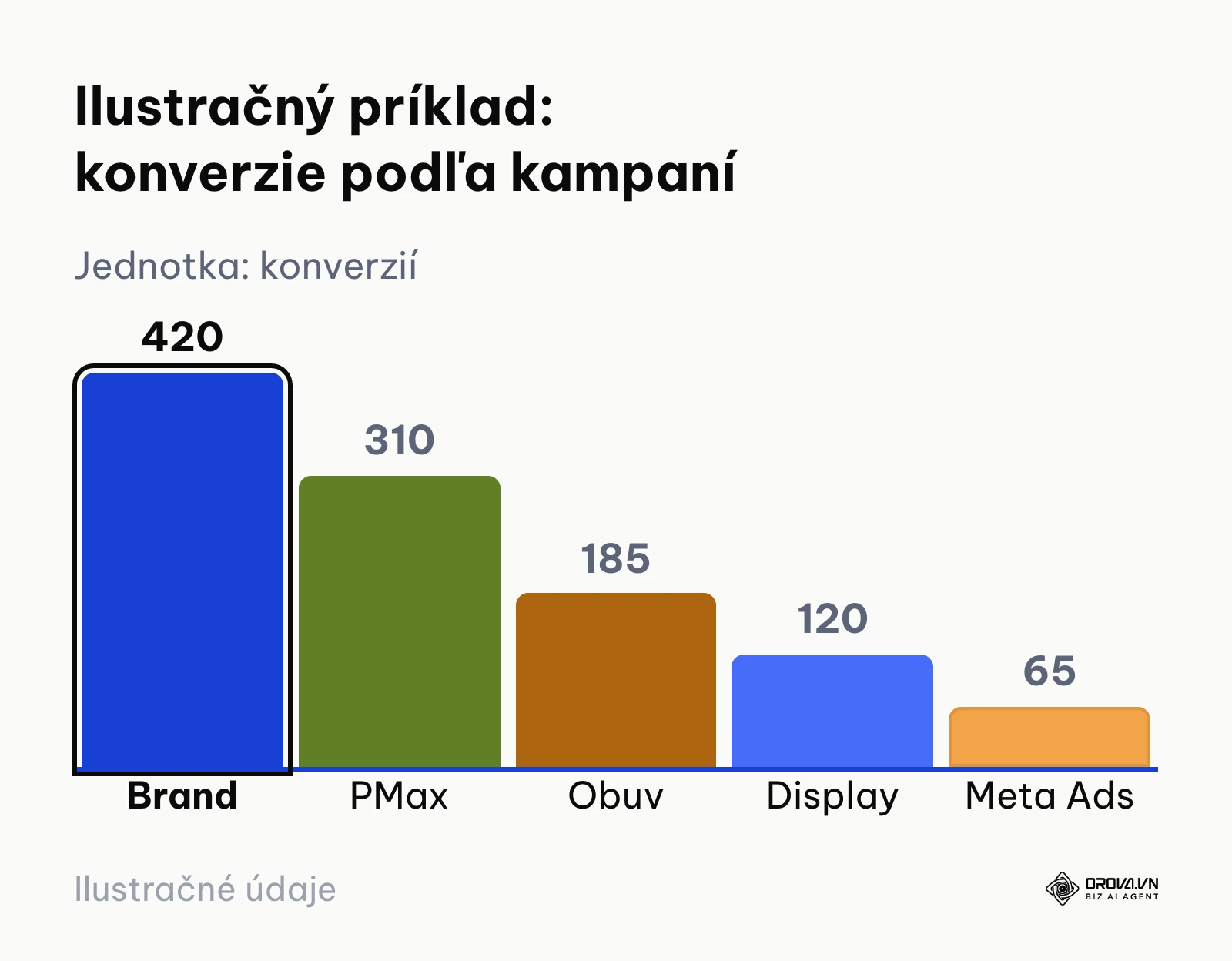 Ilustračný stĺpcový graf konverzií piatich kampaní s krátkymi názvami, zoradený zostupne.