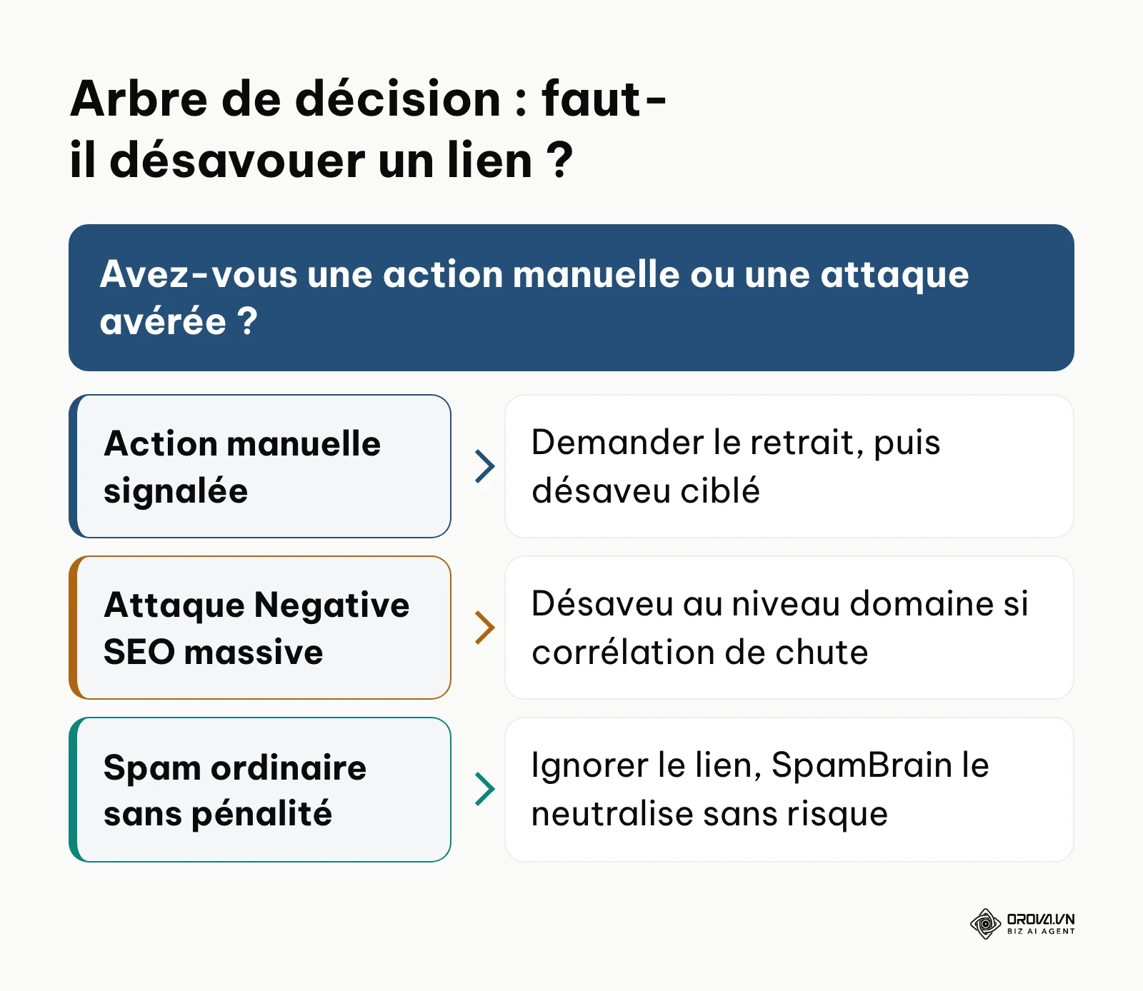 Arbre de décision pour déterminer quand recourir à l'outil de désaveu de Google