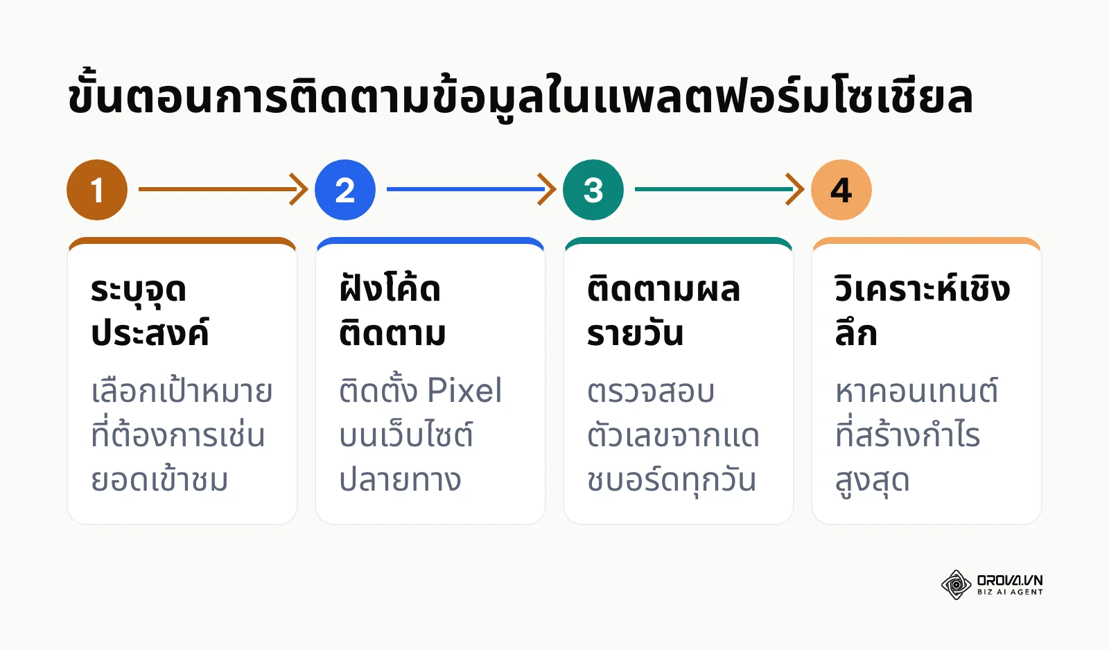 ขั้นตอนการตั้งค่าและติดตามผลบนโซเชียลมีเดีย