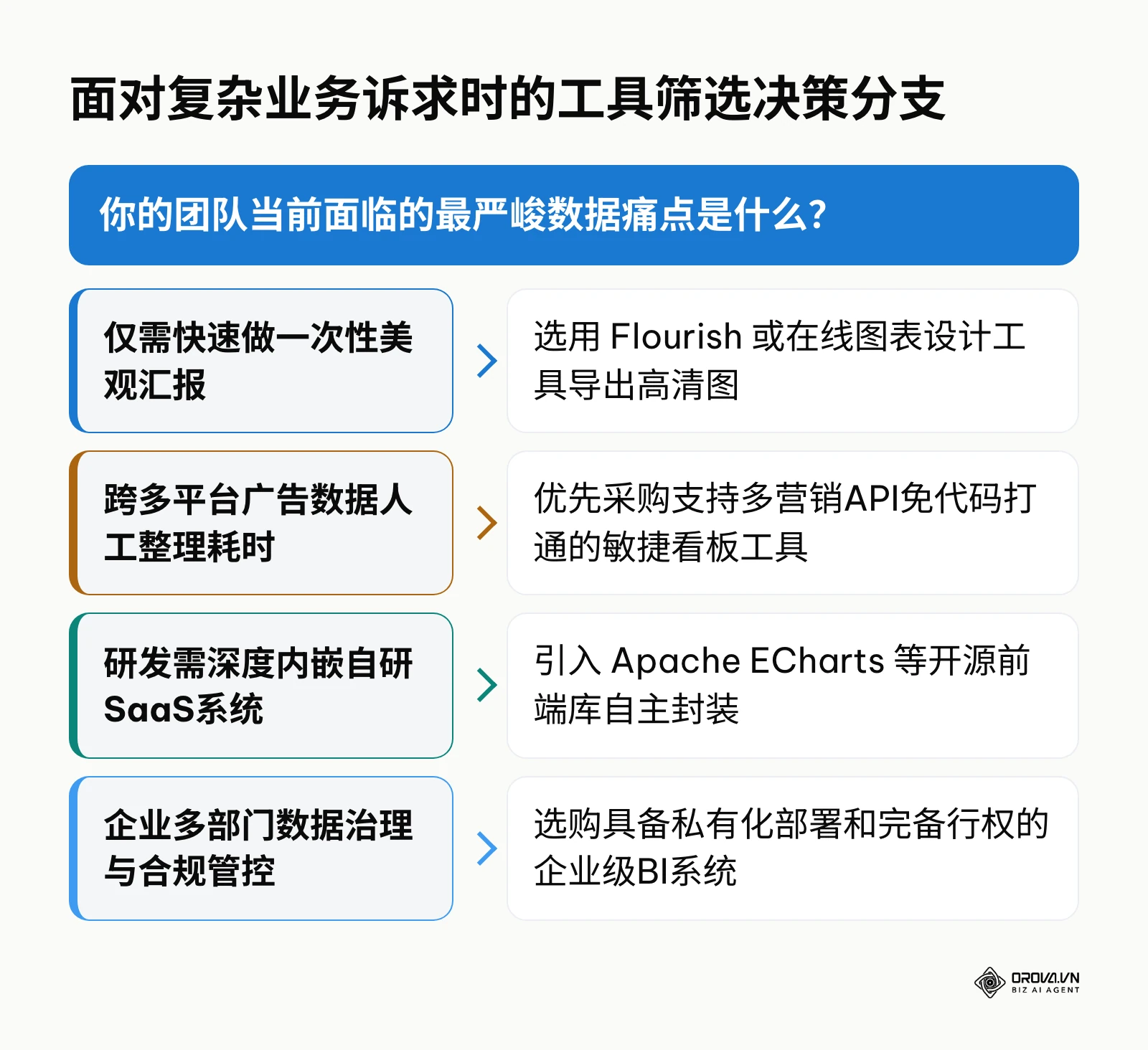 决策分支图根据汇报需求、营销聚合、内嵌自研和企业治理4种情境匹配不同工具