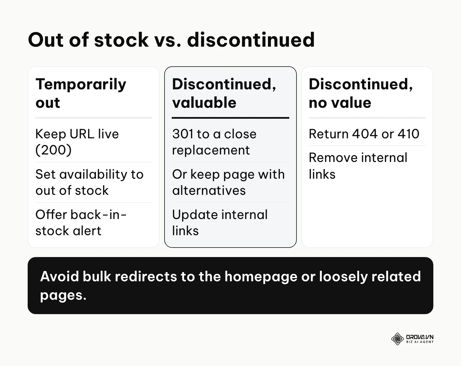 Comparison of how to handle temporarily out-of-stock, valuable discontinued and low-value discontinued product URLs.
