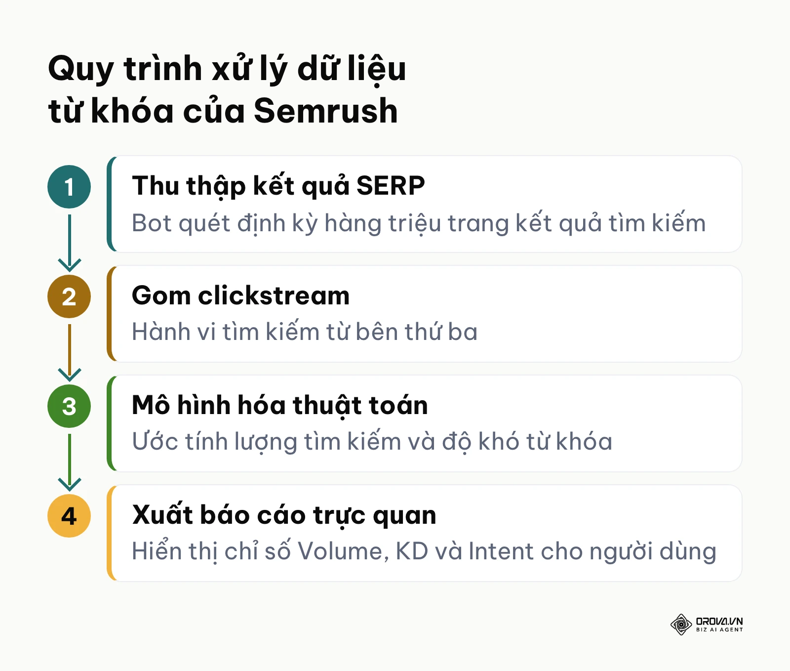 Sơ đồ 4 bước thu thập và mô hình hóa dữ liệu từ khóa của nền tảng Semrush
