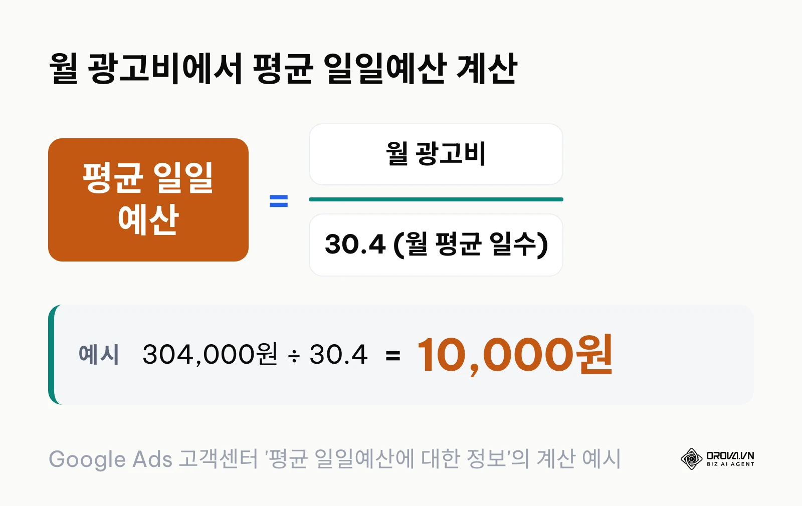 월 광고비를 30.4로 나눠 평균 일일예산을 구하는 공식