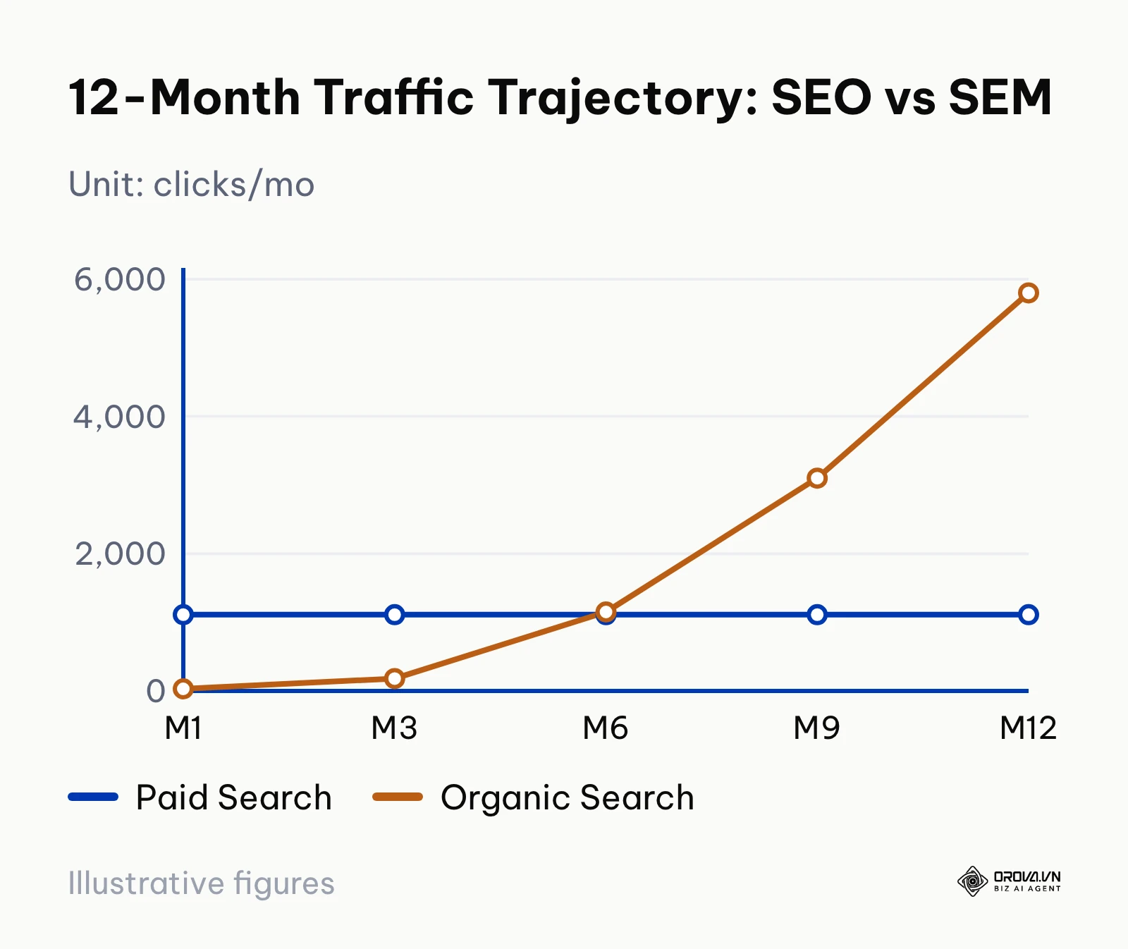 Trajectory line graph comparing instant flat paid traffic against compounding organic growth over 12 months.