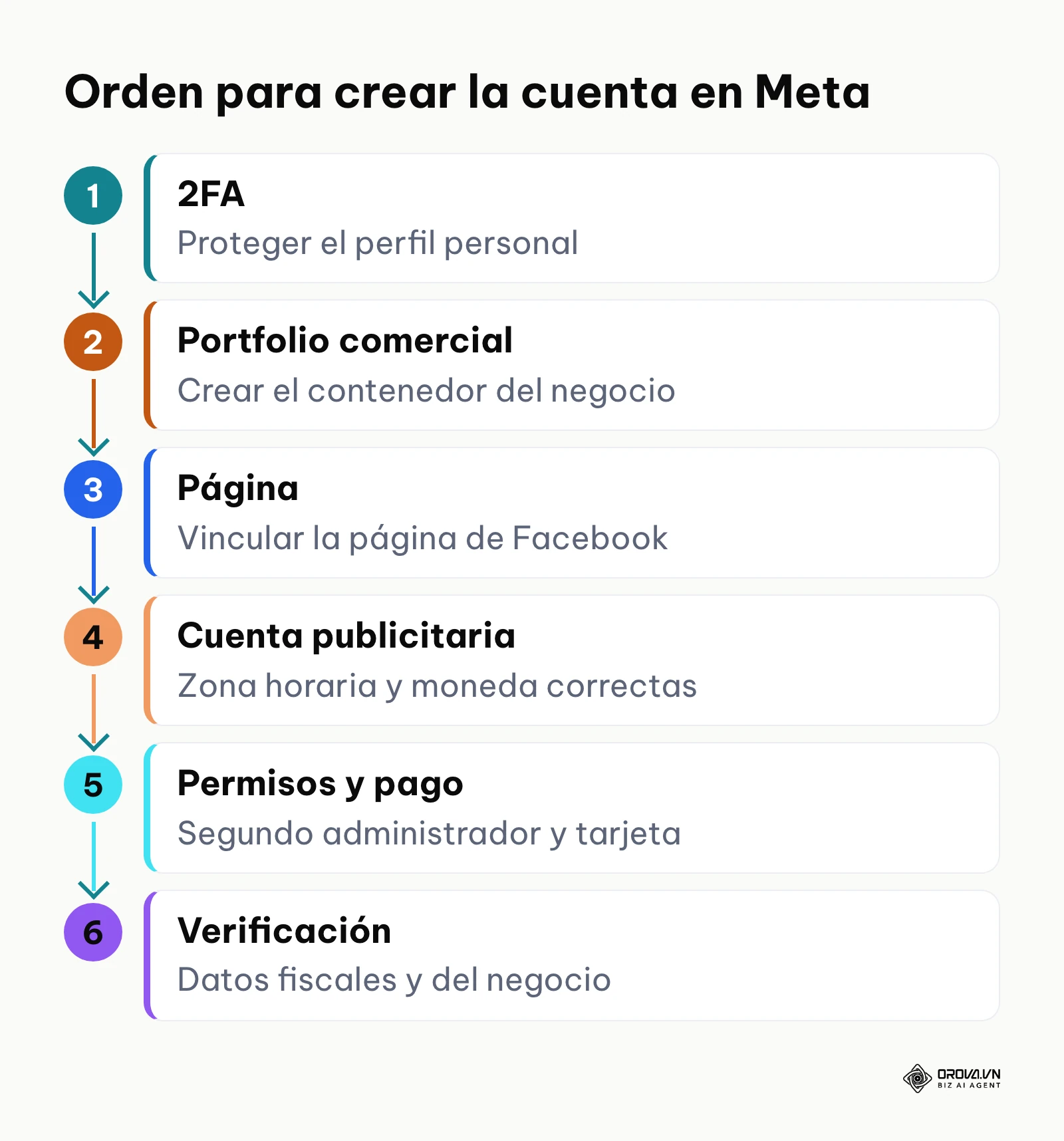 Proceso paso a paso para configurar la cuenta publicitaria de forma segura