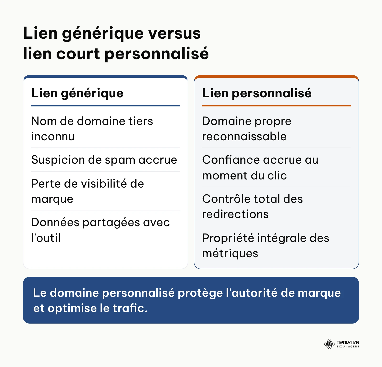 Comparatif entre un lien générique et un raccourcisseur de lien personnalisé de marque.