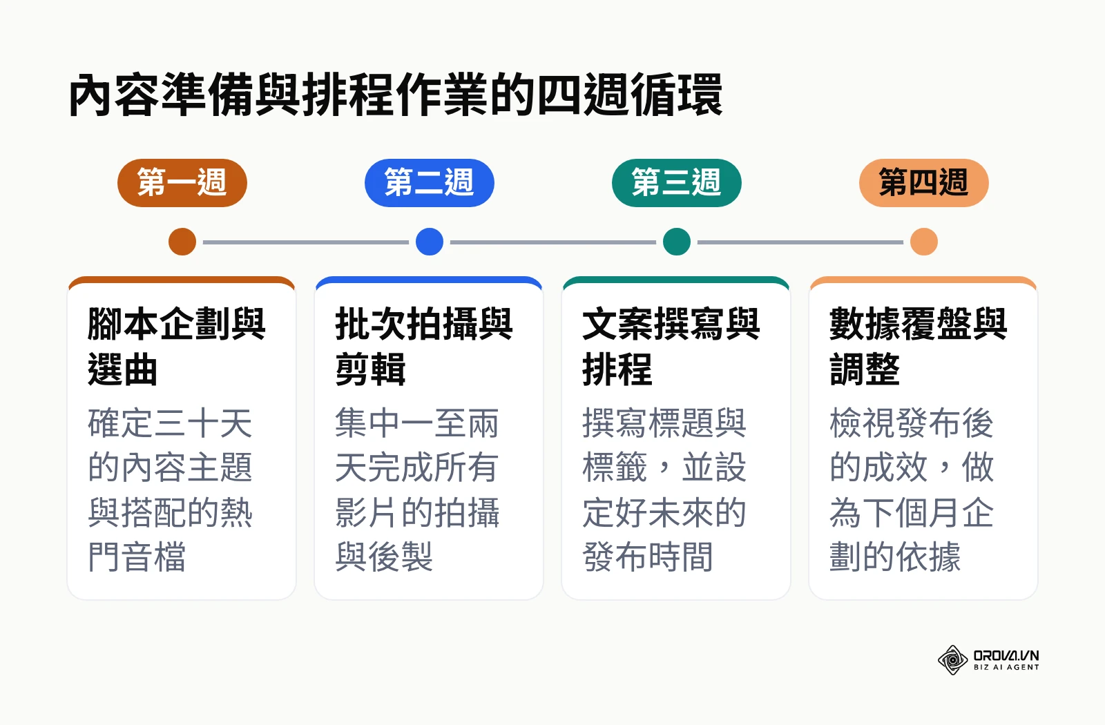 展示內容準備、拍攝、排程到數據分析的四個階段時間軸