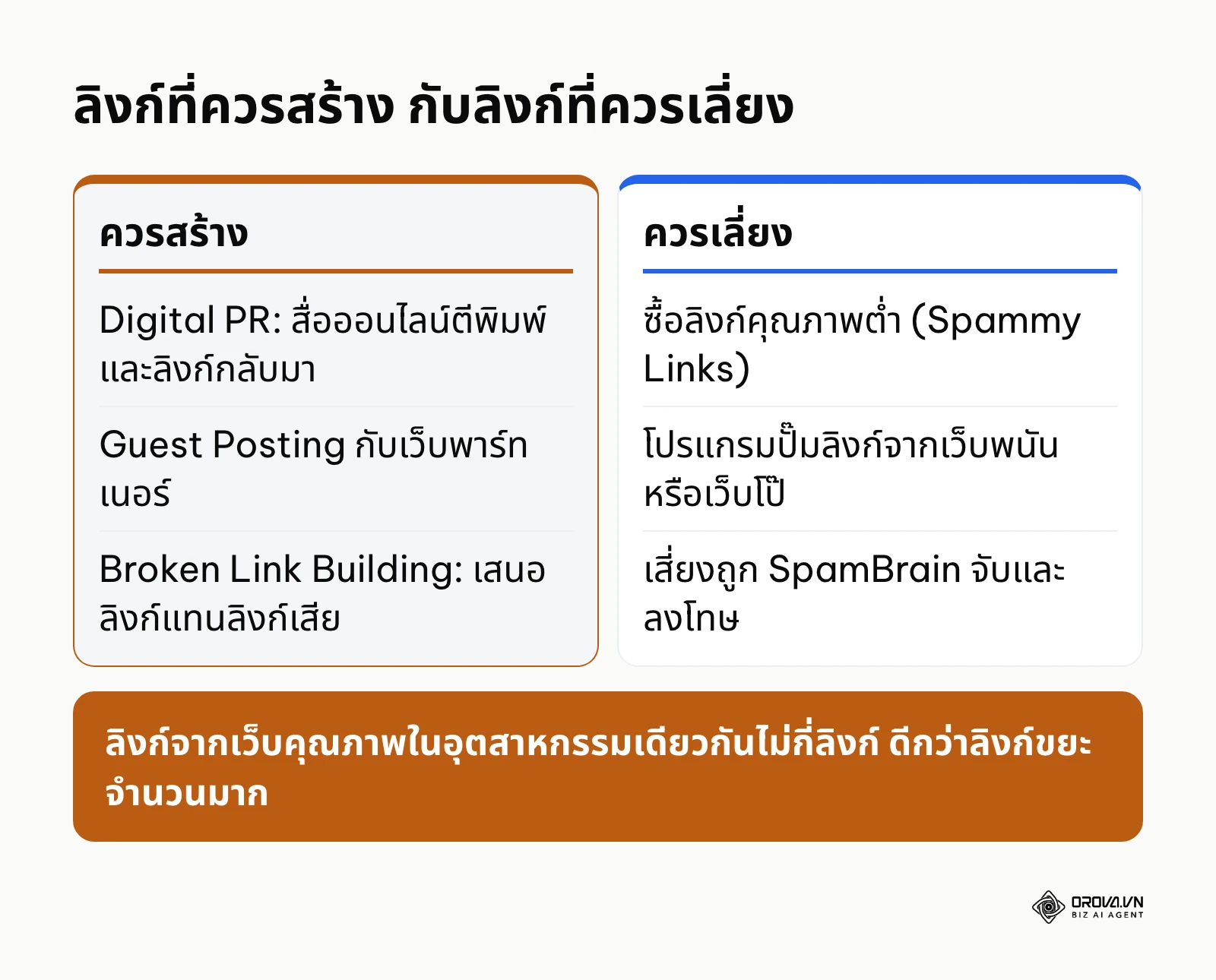 เปรียบเทียบวิธีสร้างลิงก์ที่ปลอดภัยกับวิธีที่เสี่ยงถูก Google ลงโทษ