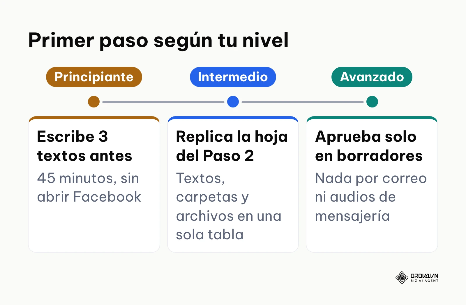 Línea de pasos con el primer paso recomendado para nivel principiante, intermedio y avanzado.