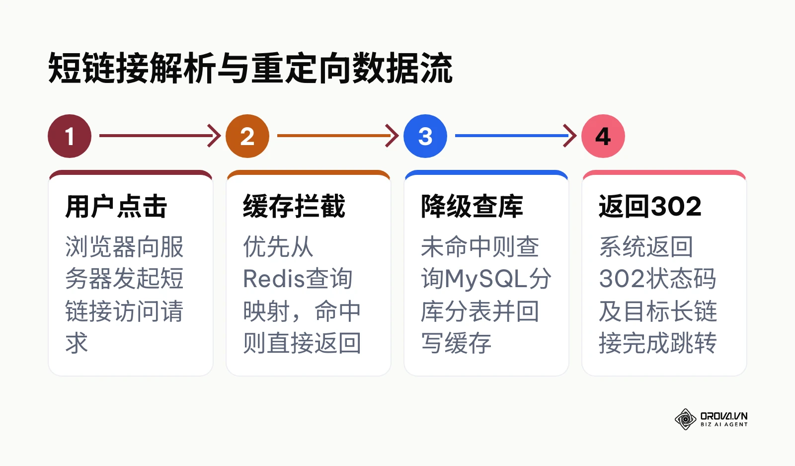 展示从用户点击短网址到浏览器最终跳转目标网页的完整技术流程