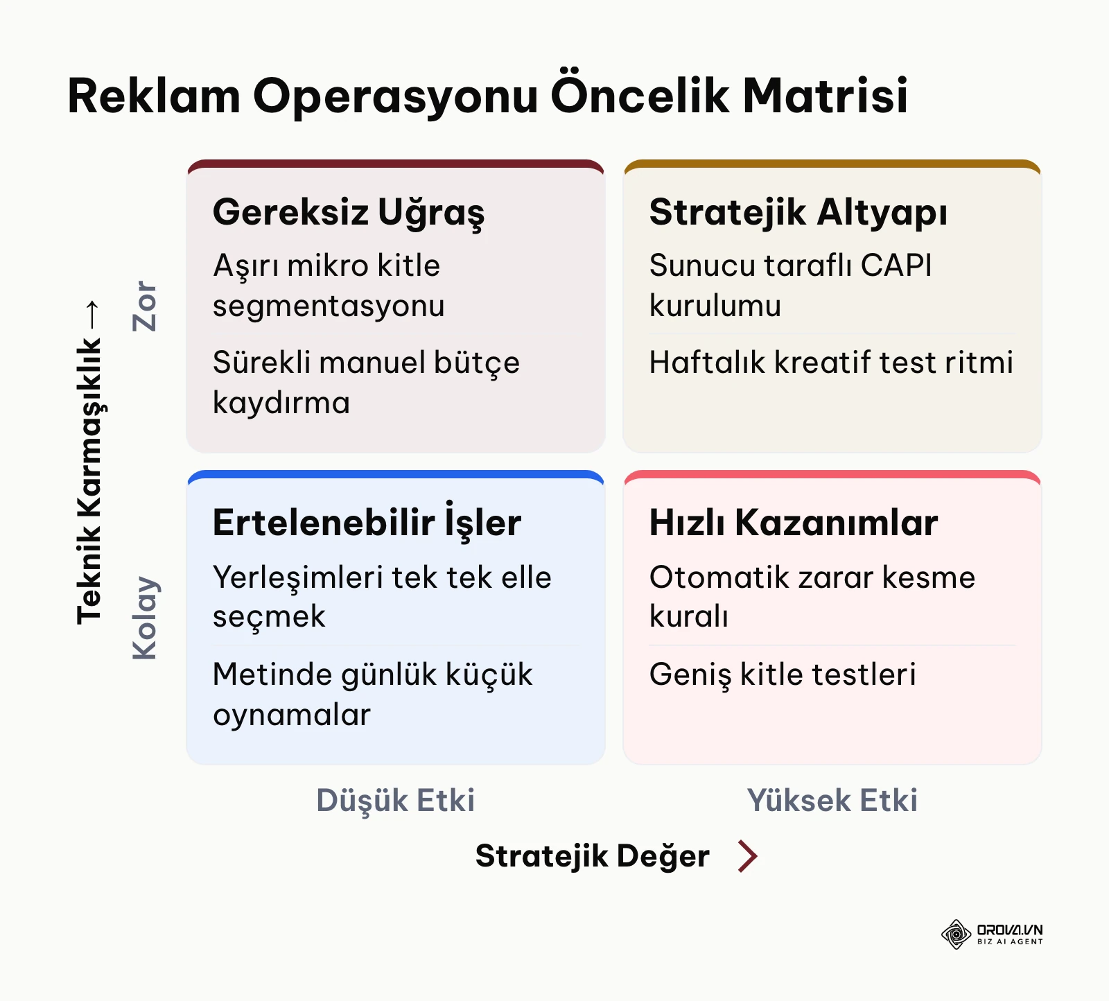 Dijital reklam yönetiminde teknik karmaşıklık ve stratejik değer önceliklendirme matrisi