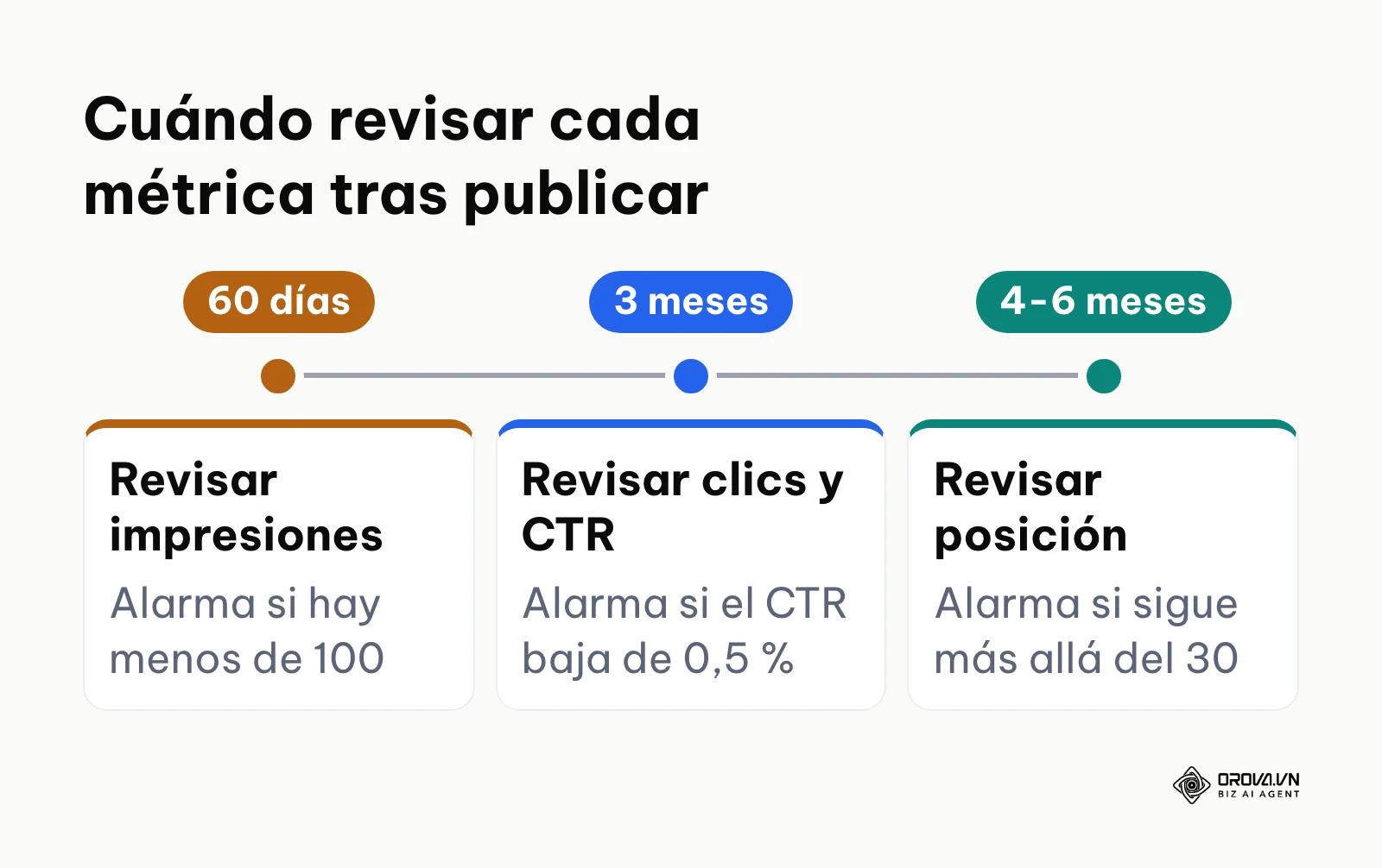Línea de tiempo con los momentos para revisar impresiones, clics y posición tras publicar