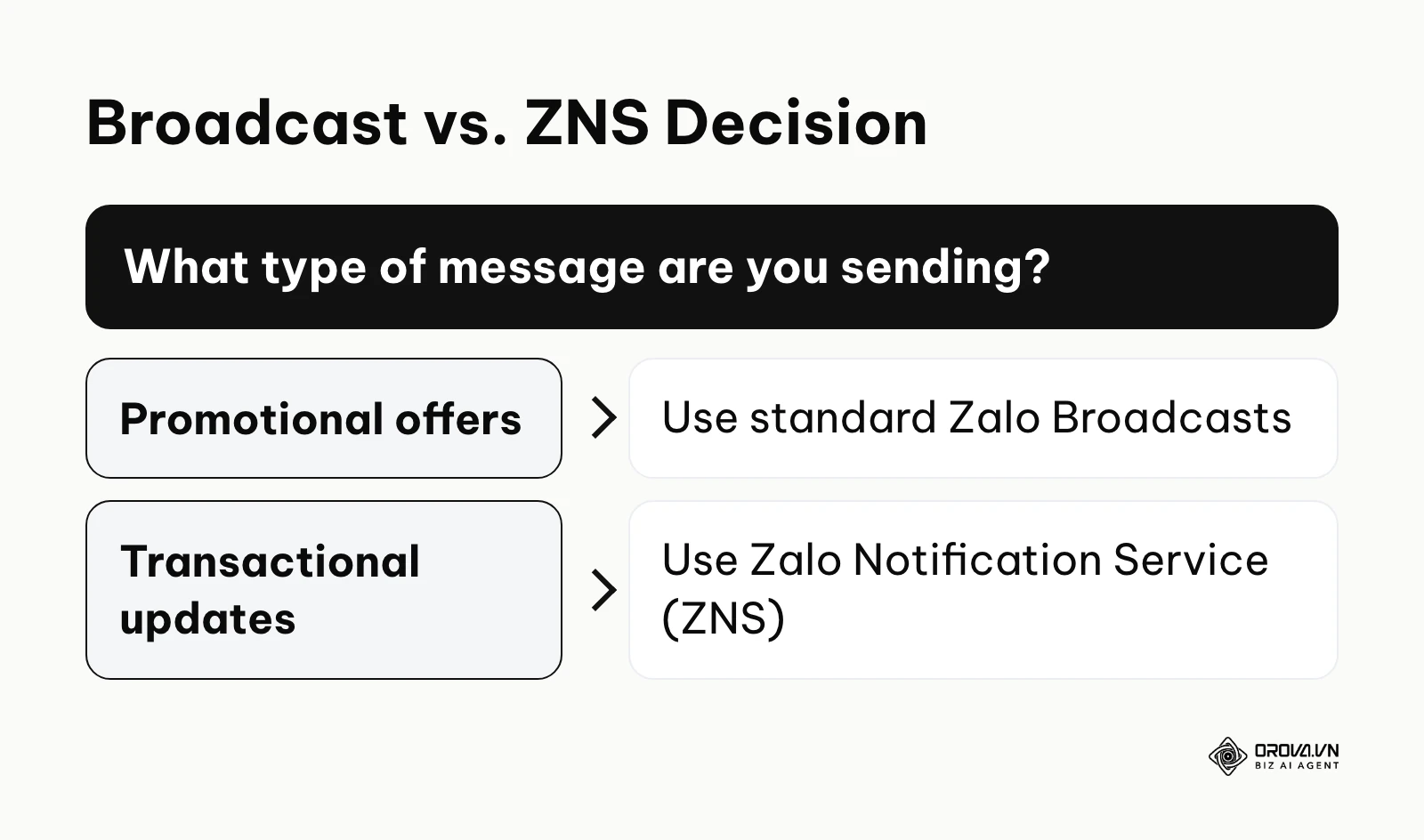 A decision tree to choose between Zalo Broadcast and ZNS.