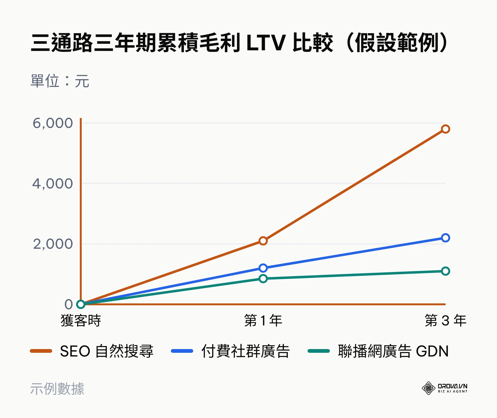 SEO、付費社群廣告與 GDN 三年期累積毛利 LTV 折線圖(假設範例)