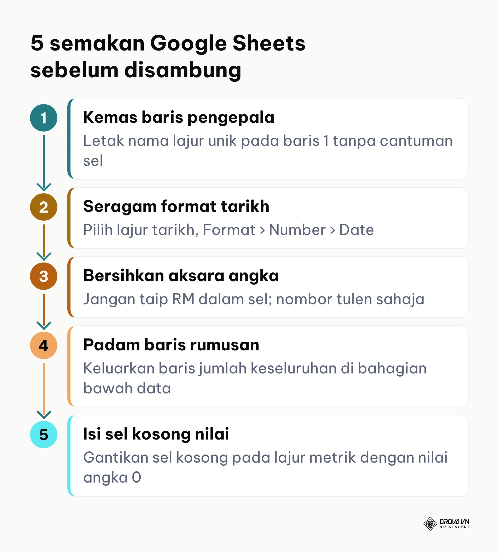 Carta alir proses pembersihan data helaian kerja Google Sheets sebelum dipautkan ke Looker Studio