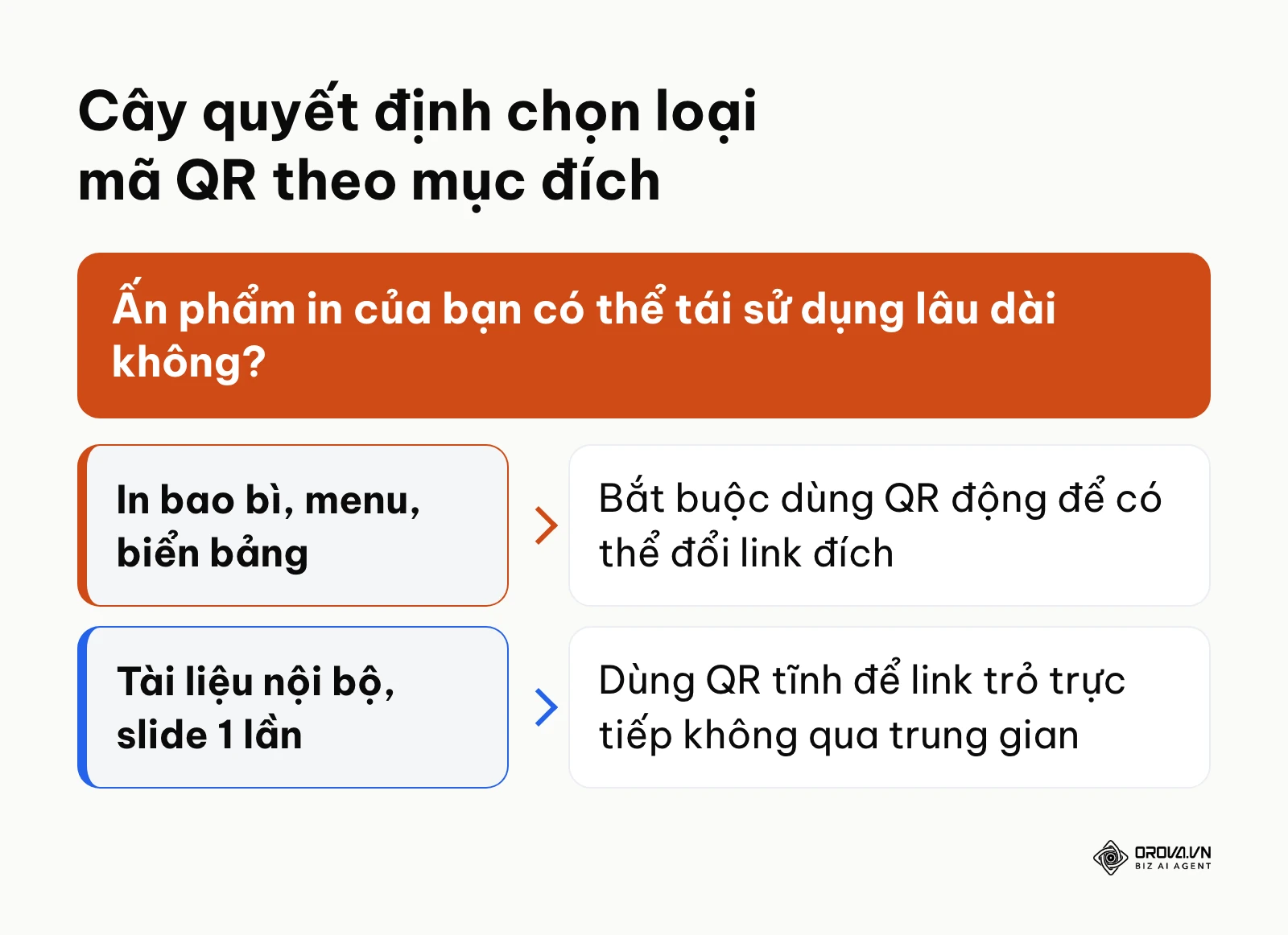 Khung quyết định lựa chọn mã QR tĩnh hay mã QR động theo nhu cầu thực tế