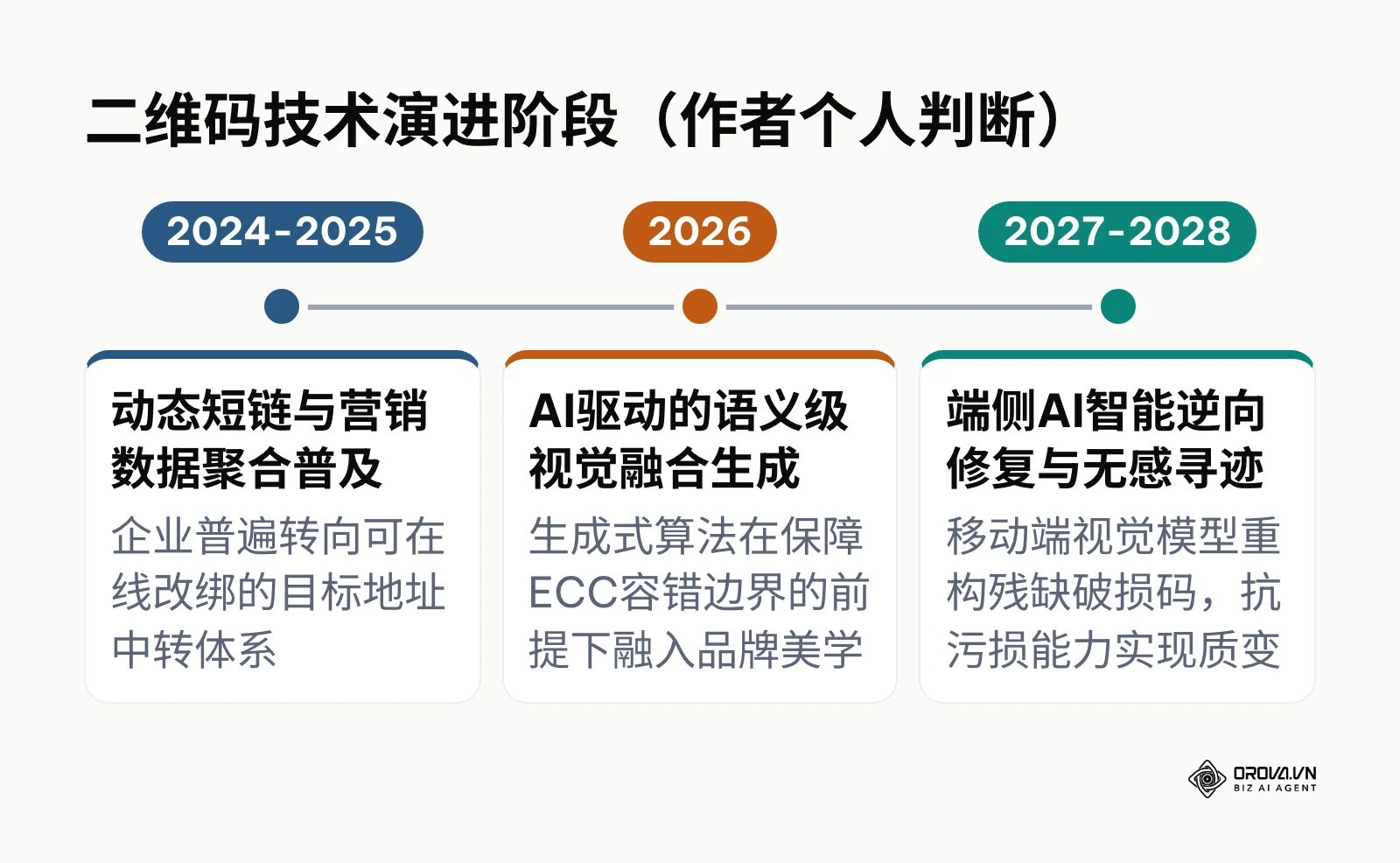 2024至2028年二维码技术从静态到动态再到AI端侧修复的演化路径