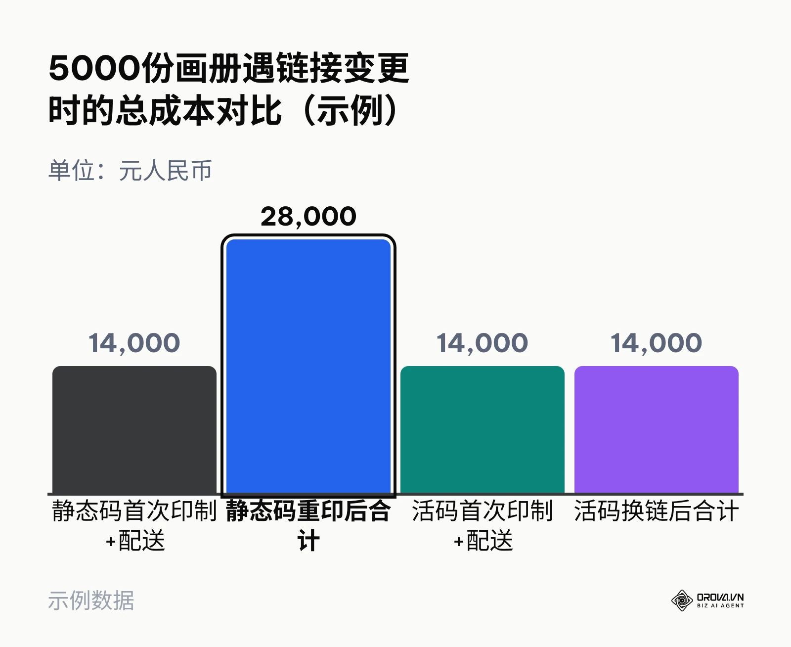 假设5000份画册遇到链接变更时,静态码需重印与二次配送而总成本翻倍,活码仅需后台换链的对比