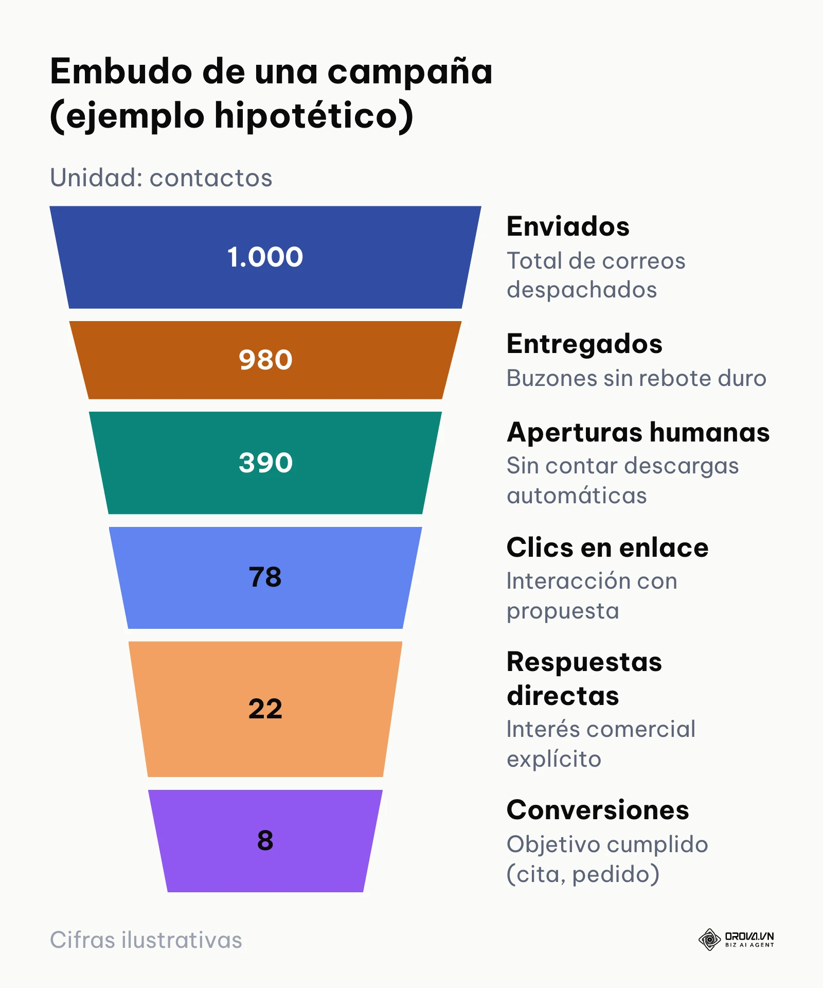 Embudo de seis fases de una campaña, desde el envío hasta la conversión (cifras de ejemplo hipotético).
