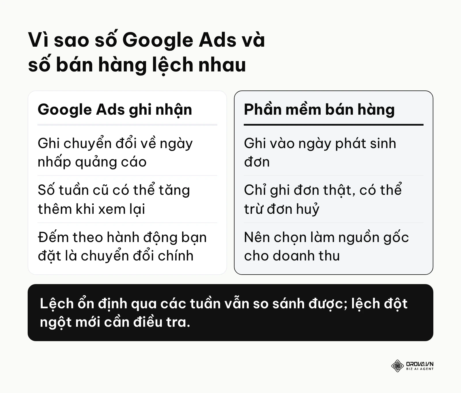 Bảng so sánh cách Google Ads ghi nhận chuyển đổi với cách phần mềm bán hàng ghi nhận đơn hàng.