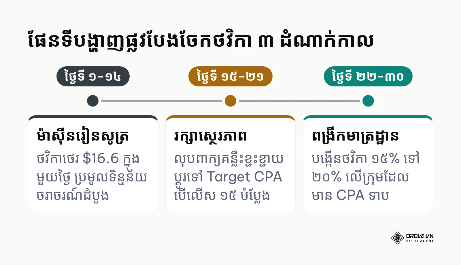 បន្ទាត់ពេលវេលានៃការបែងចែកថវិកាផ្សាយពាណិជ្ជកម្ម ៣ ដំណាក់កាលក្នុងរយៈពេល ៣០ ថ្ងៃ