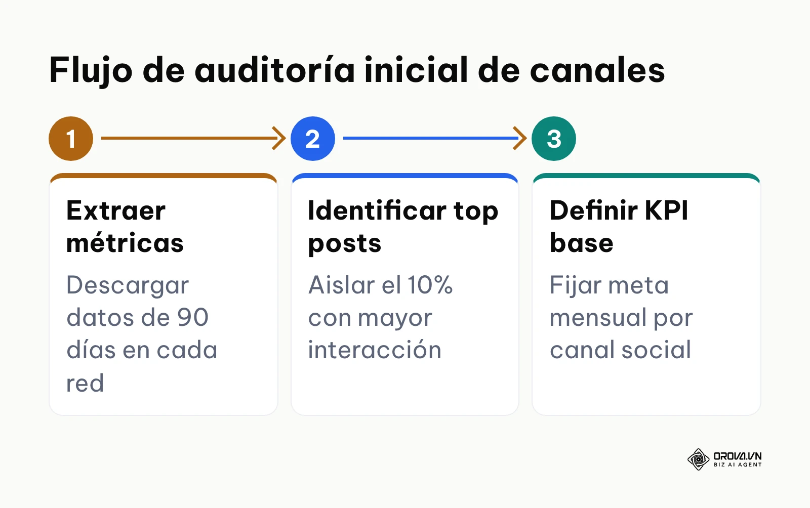 Esquema del flujo de auditoría de rendimiento previo para el calendario