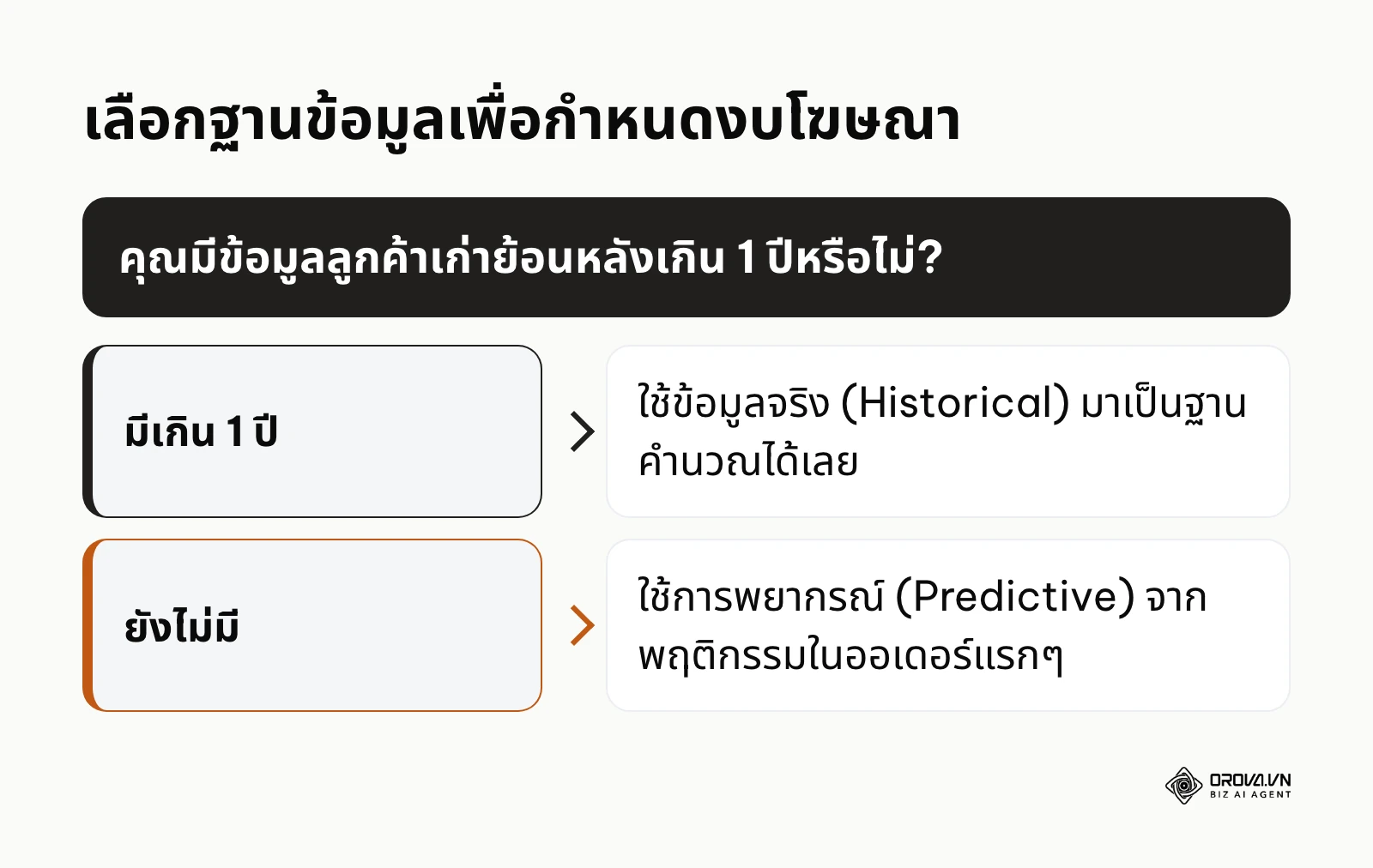 แผนผังการตัดสินใจเลือกวิธีคำนวณระหว่างฐานข้อมูลจริงและการพยากรณ์