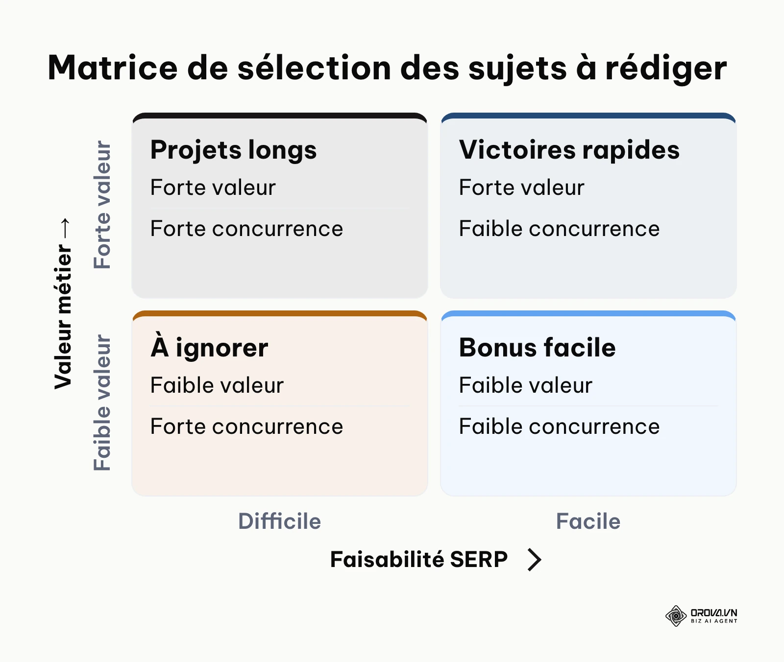 Matrice croisant la valeur métier et la faisabilité SEO