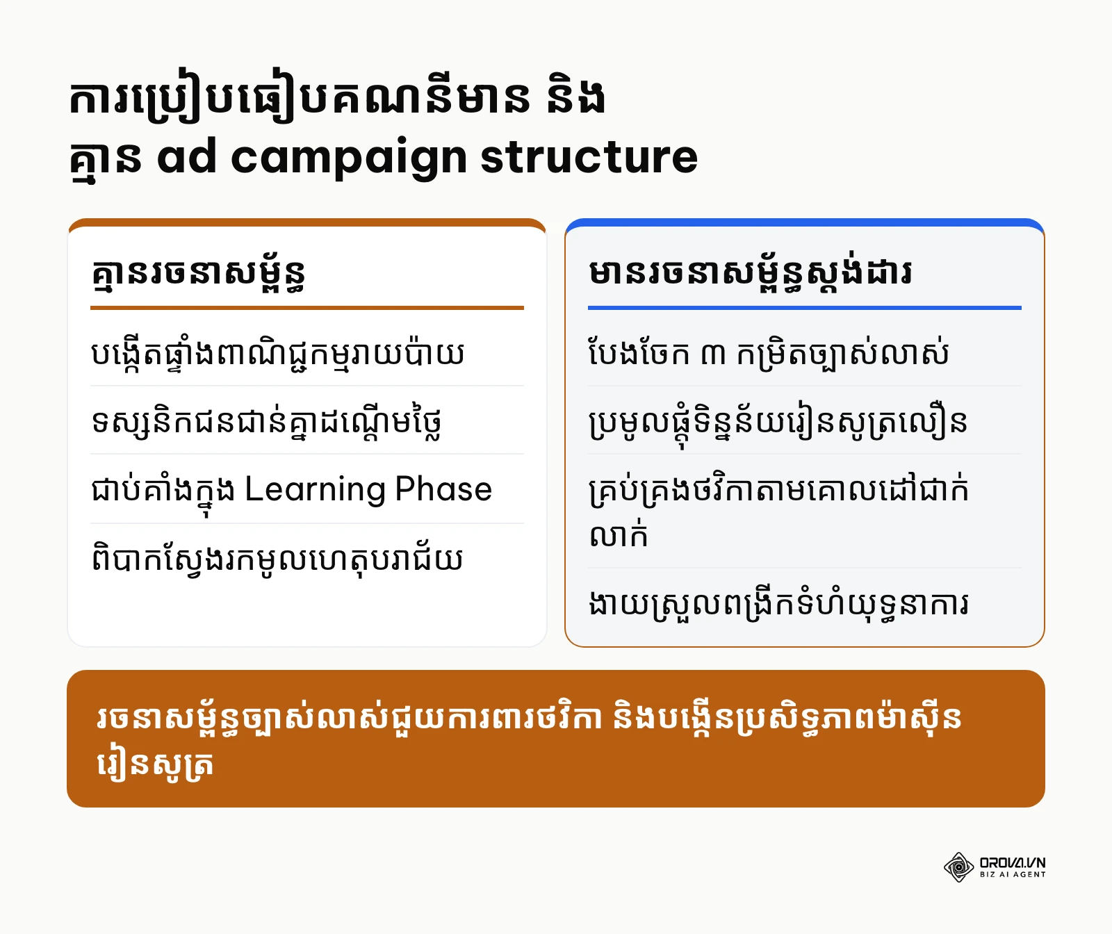 តារាងប្រៀបធៀបលទ្ធផលរវាងគណនីគ្មានរចនាសម្ព័ន្ធ និងគណនីអនុវត្ត ad campaign structure ស្តង់ដារ