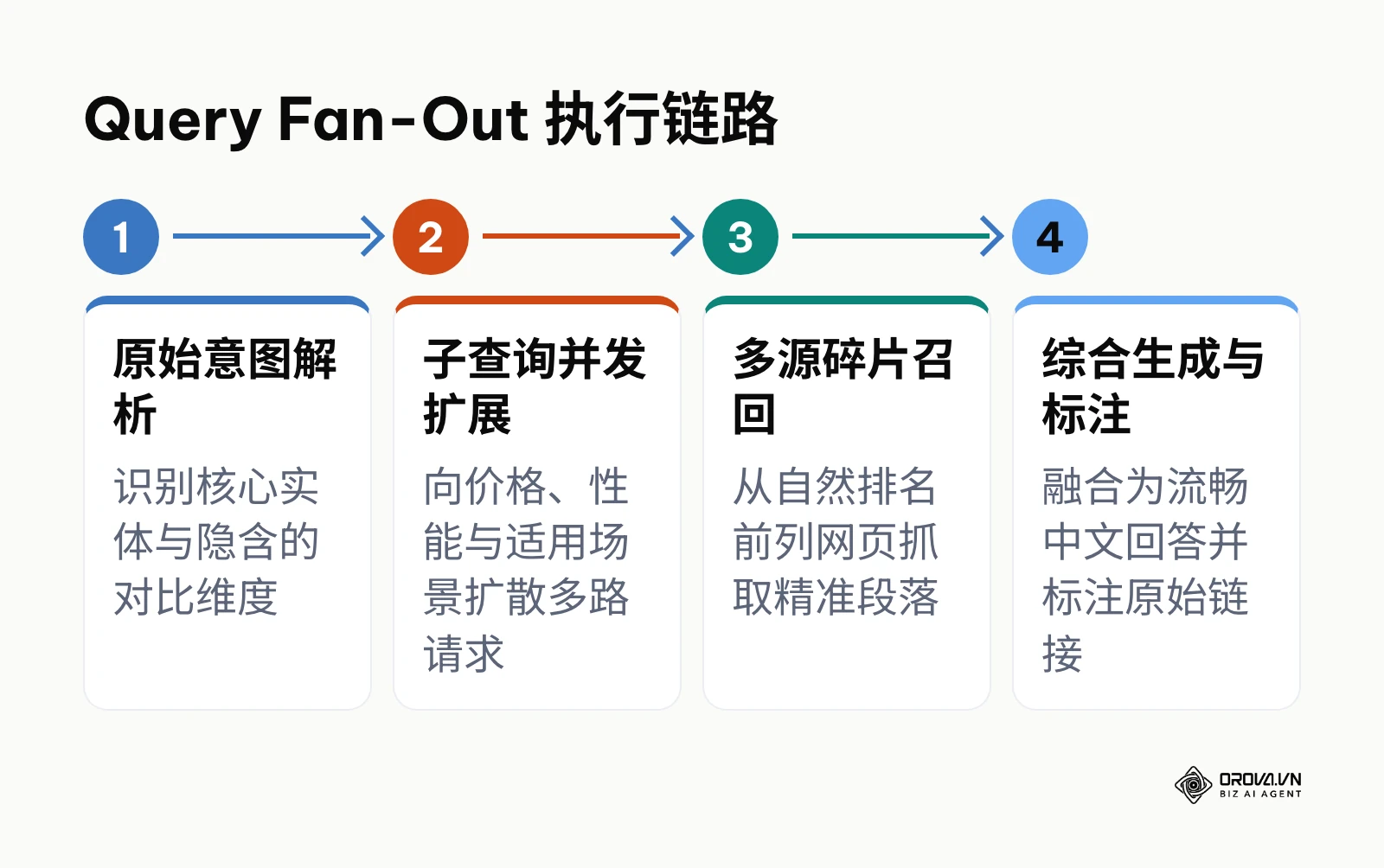横向流程图展示 Google Gemini 从接收复杂中文查询到扩散子查询并生成综合引用的完整步骤。
