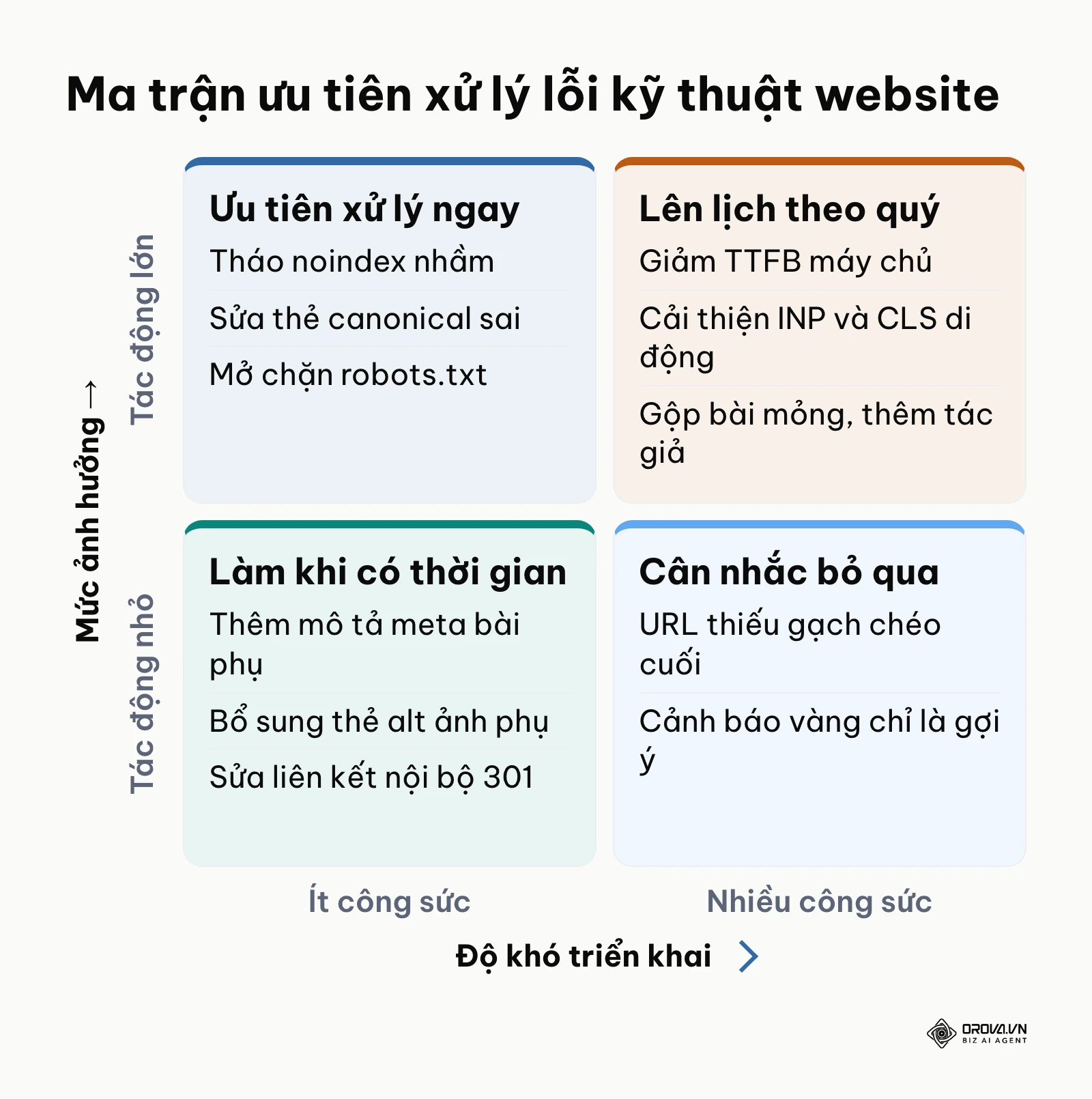 Ma trận 4 ô phân loại mức độ ưu tiên sửa lỗi SEO theo công sức và mức độ tác động
