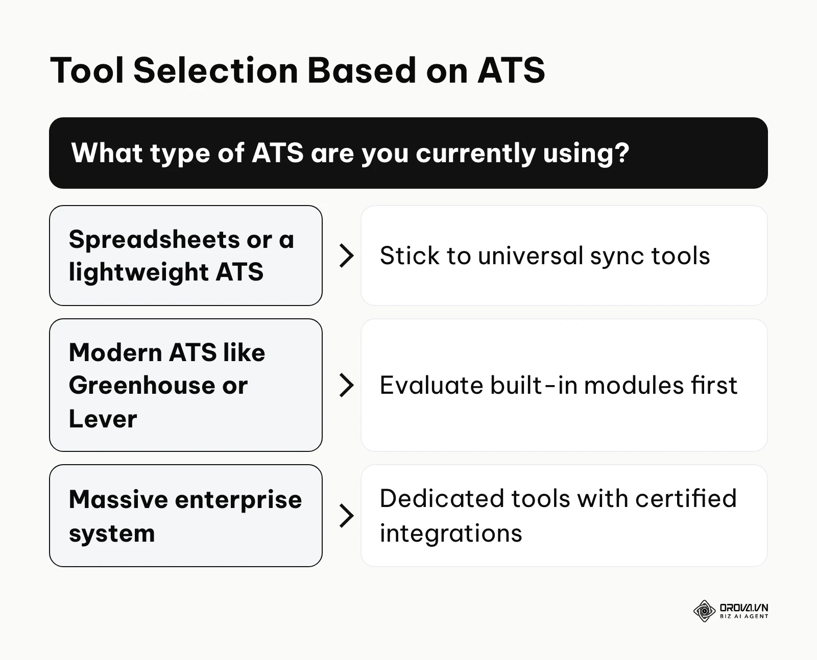 Decision matrix for choosing an interview scheduling tool based on your current ATS