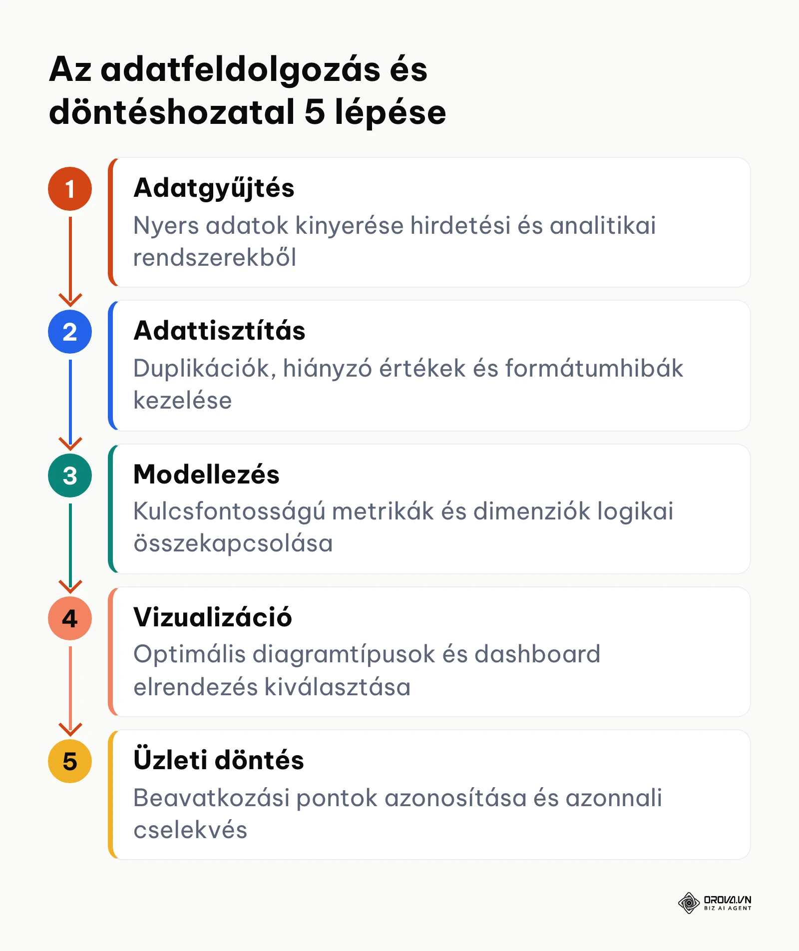 Az adatfeldolgozás és üzleti döntéshozatal folyamatábrája