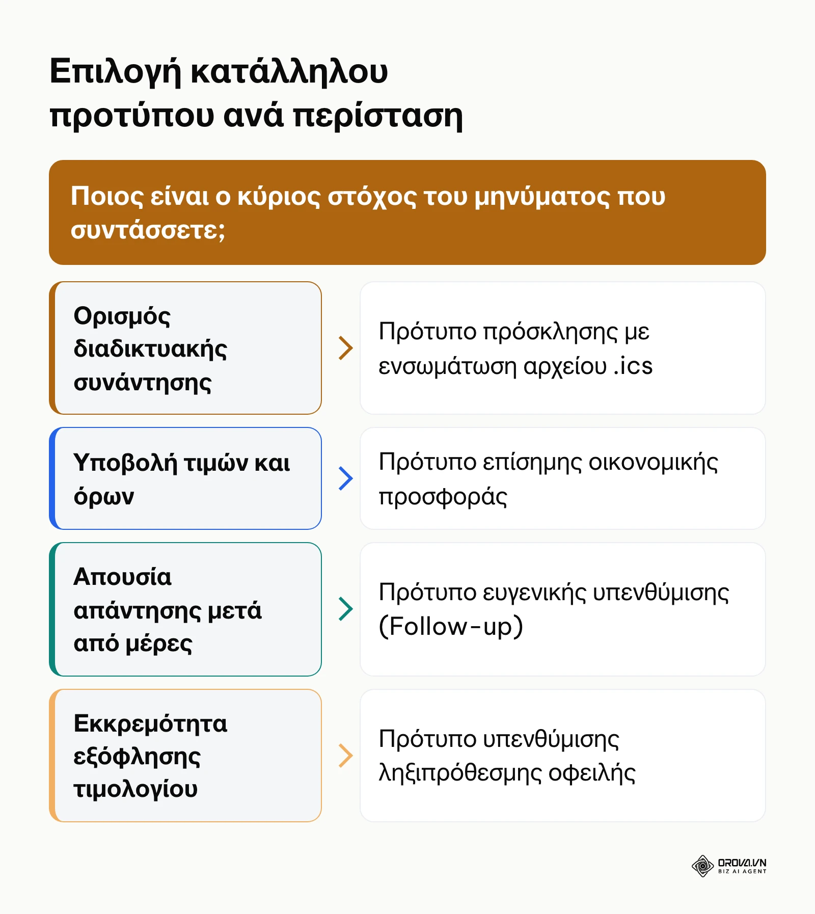 Δέντρο απόφασης για την επιλογή του κατάλληλου προτύπου B2B επικοινωνίας.