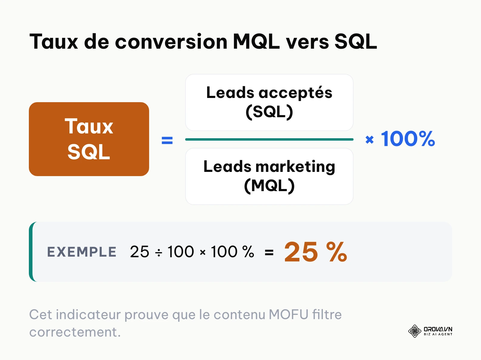 Formule mathématique du taux de conversion des MQL en SQL